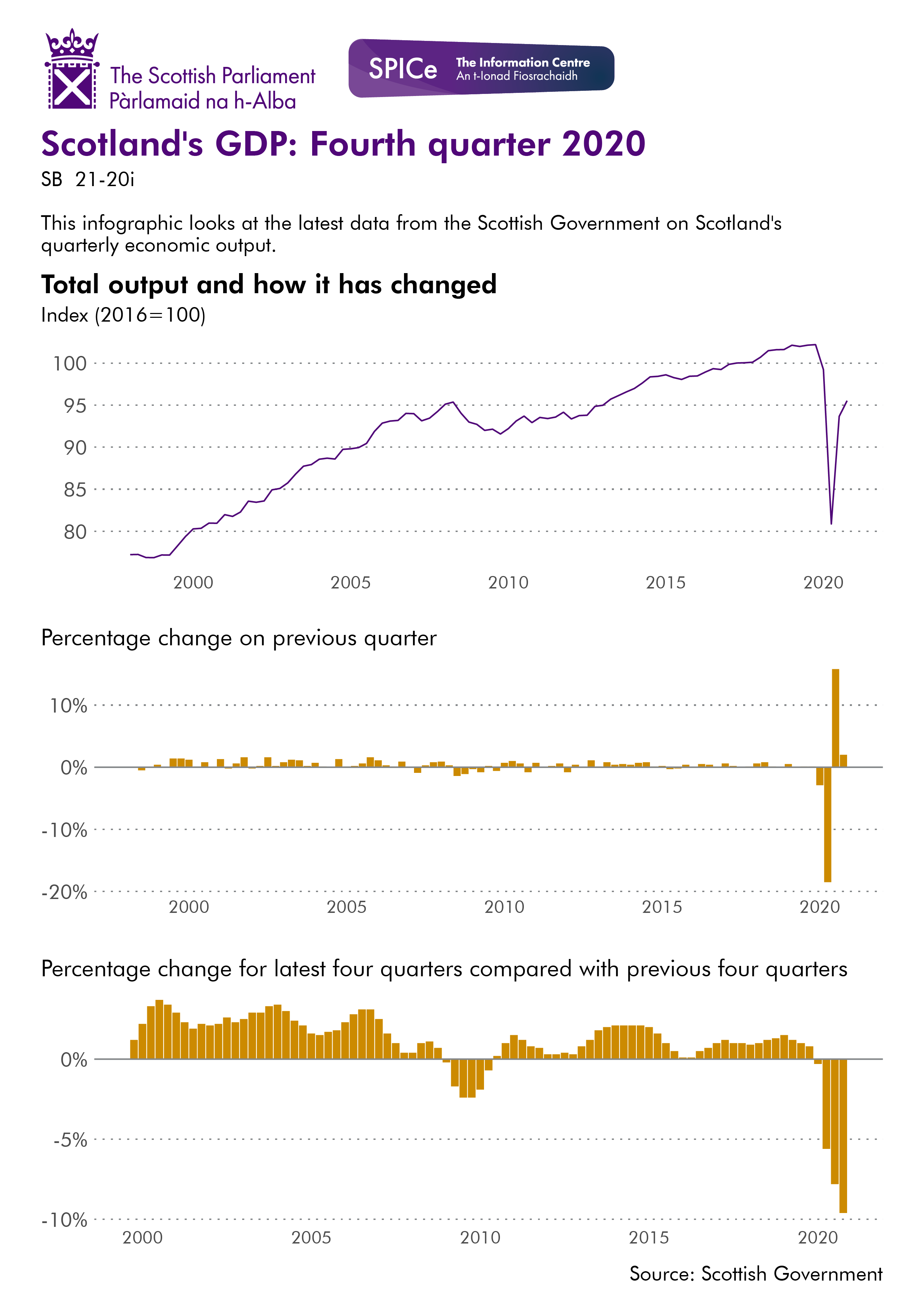 The data in this image can be accessed below. Economic output grew in the 4th quarter of 2020 at a slower rate than in the 3rd quarter and is still below pre pandemic levels.