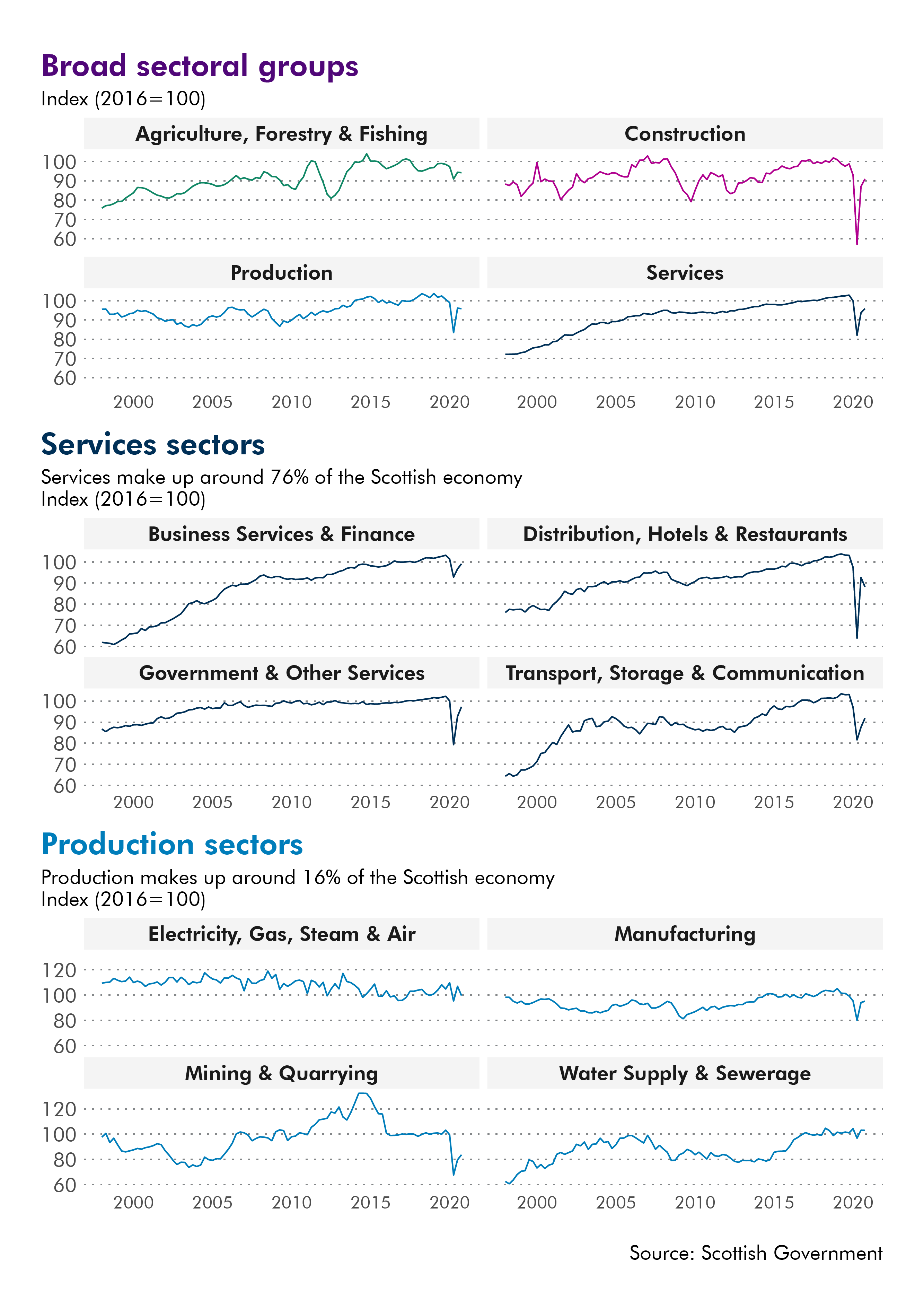 The data in this image can be accessed below. Output in the service sectors have been hit harder than production sectors.
