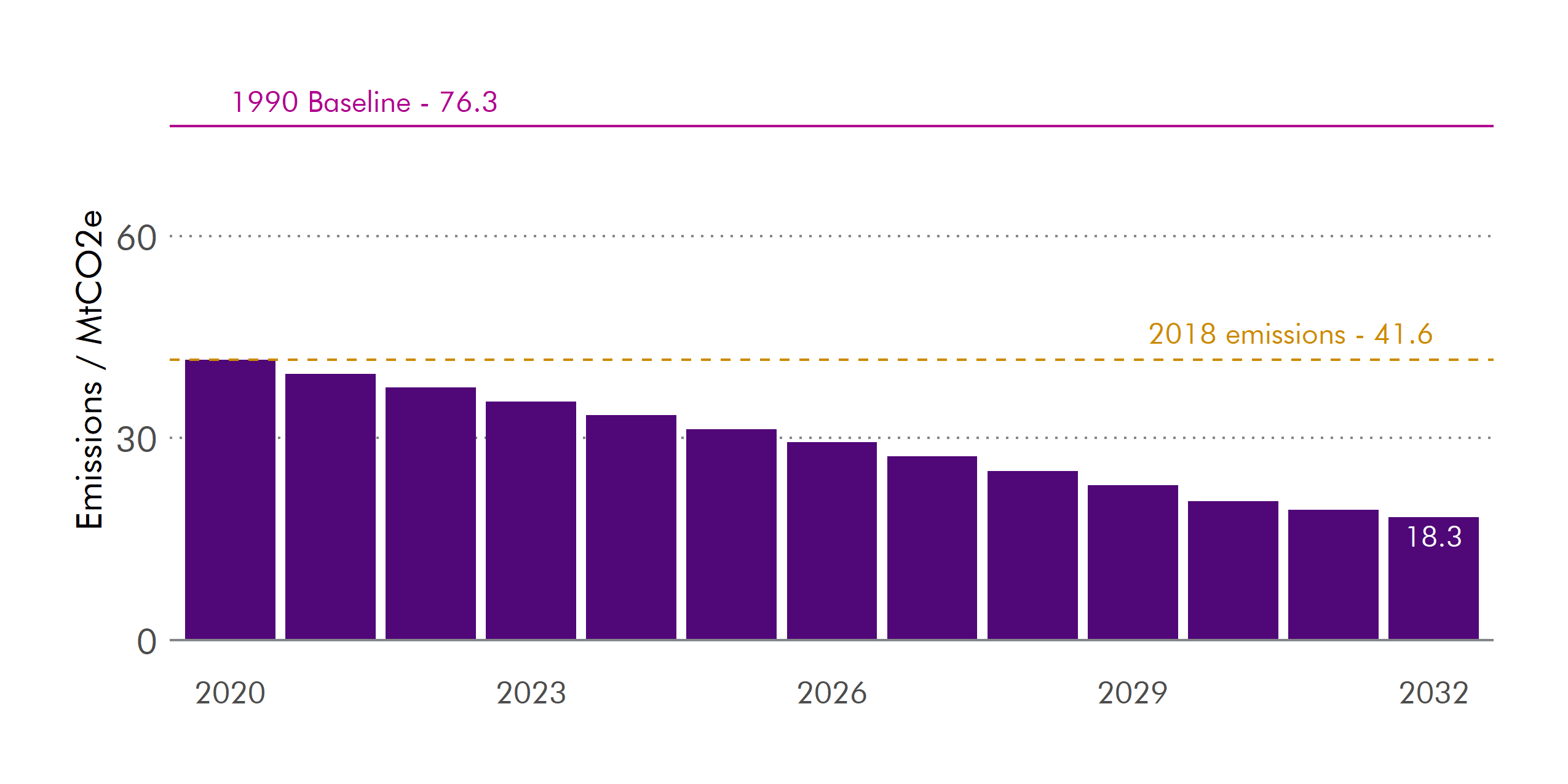 The Scottish Government anticipate that emissions will fall to 18.3 million tonnes of carbon dioxide equivalent by 2032.