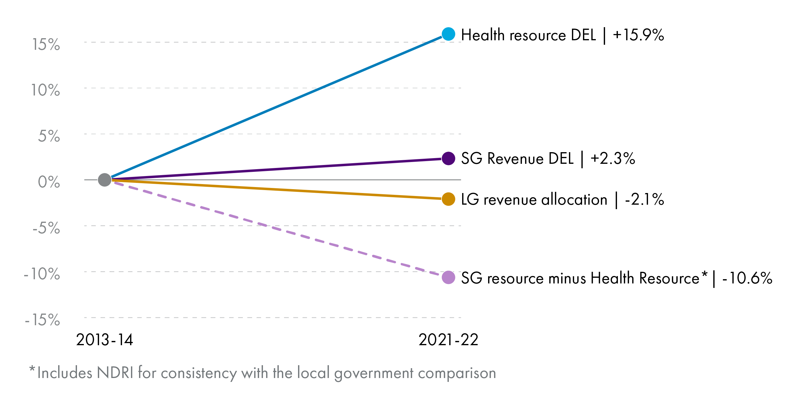 Figure 5– health resource budget increases by 16%, LG resource budget reduces by 2.1% and Scottish Government resource budget minus health reduces by 11%. Real terms changes between 2013-14 and 2021-22.