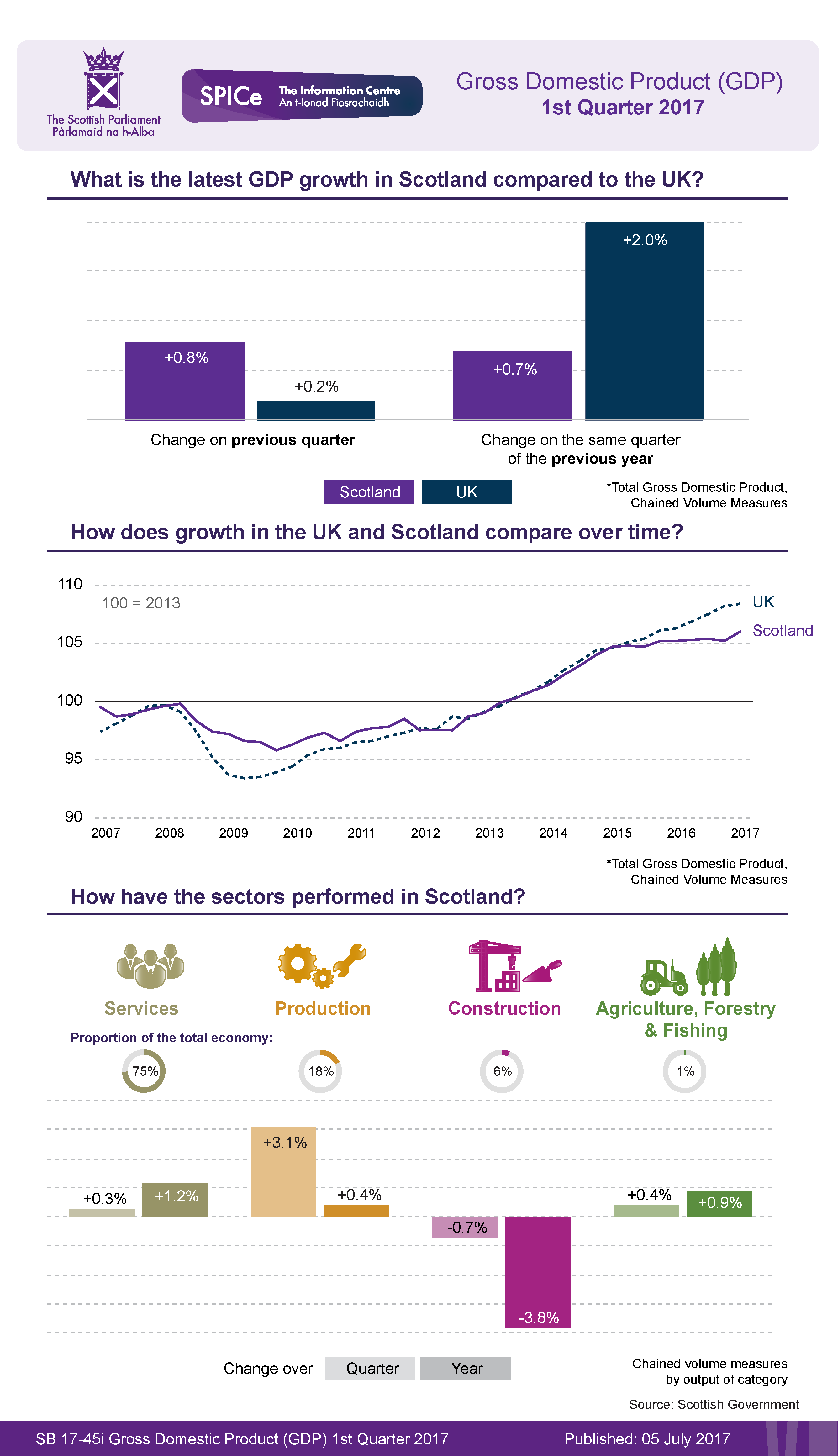 Overview of the latest GDP statistics from the Scottish Government.