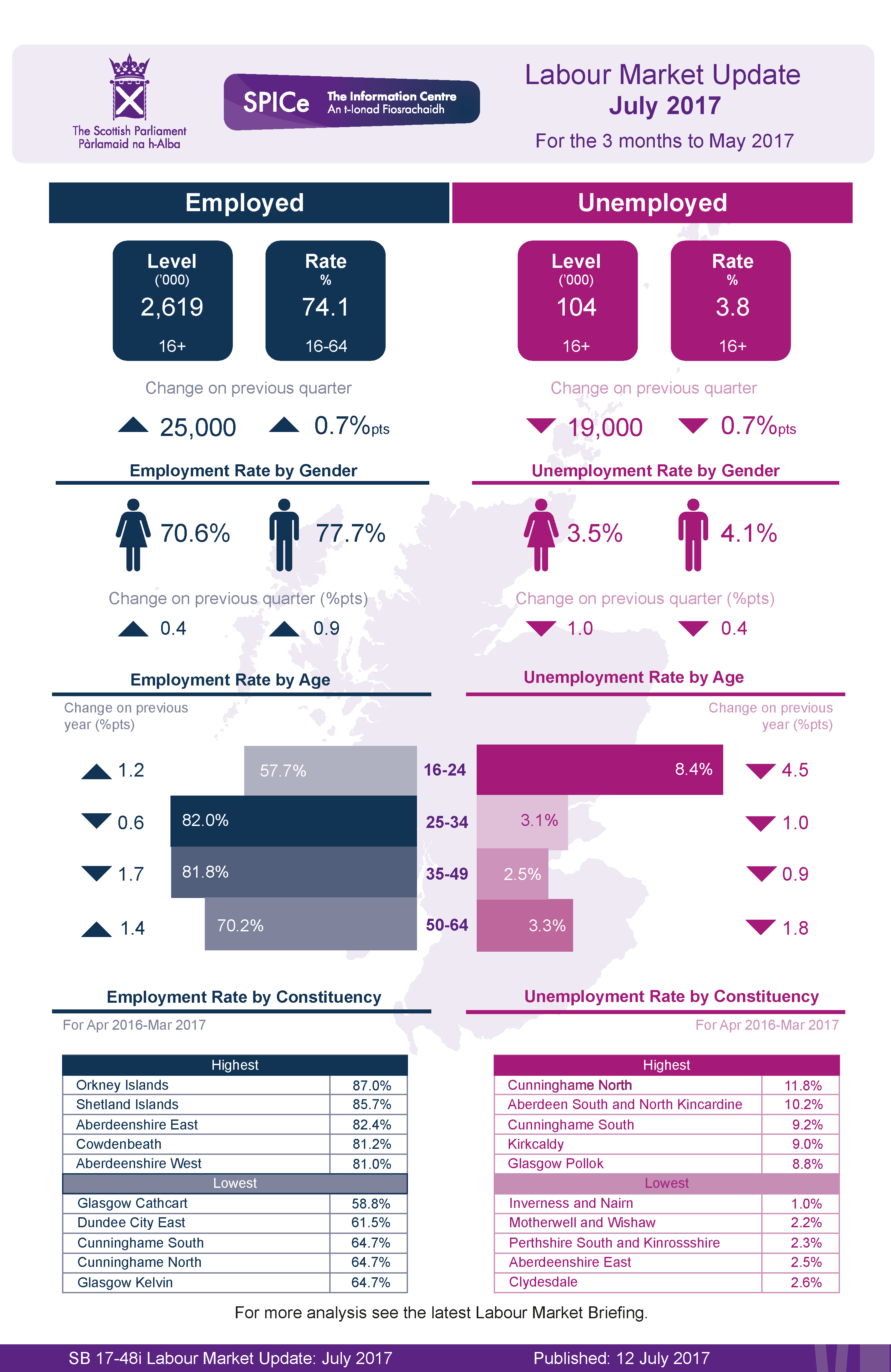 Latest headline figures for the labour market in Scotland.