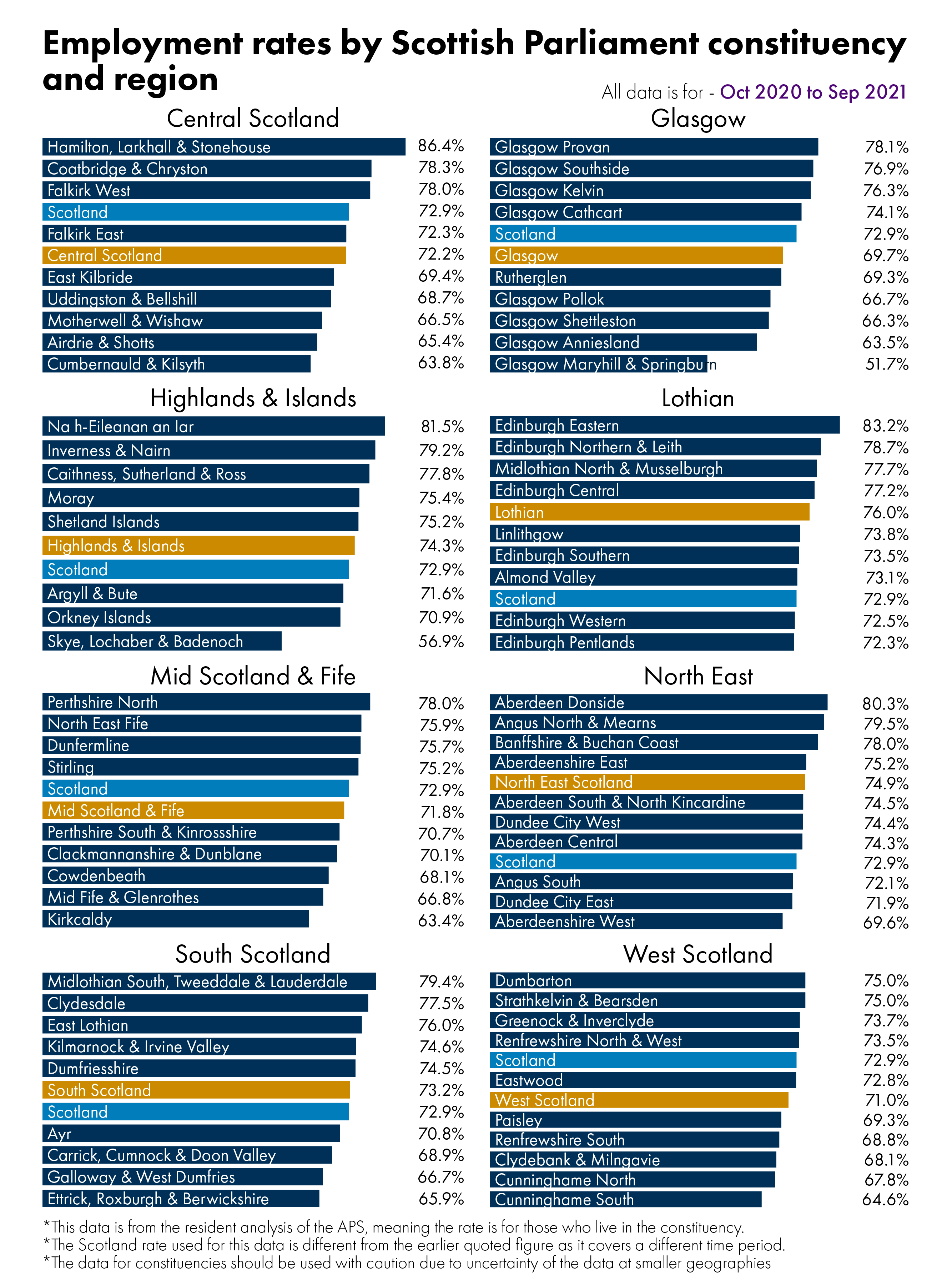 Bar charts showing employment rate by constituency. The figures behind this visual can be found in the data section of the briefing.