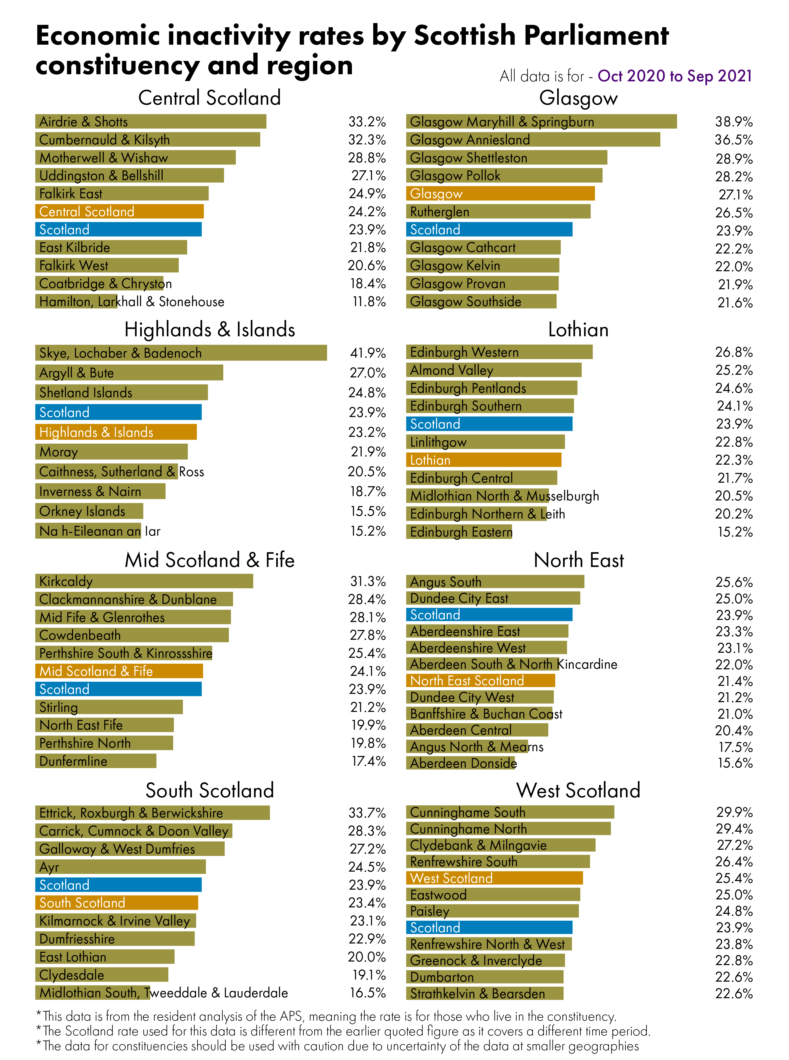 Bar charts showing economic inactivity rates by constituency. The figures behind this visual can be found in the data section of the briefing.
