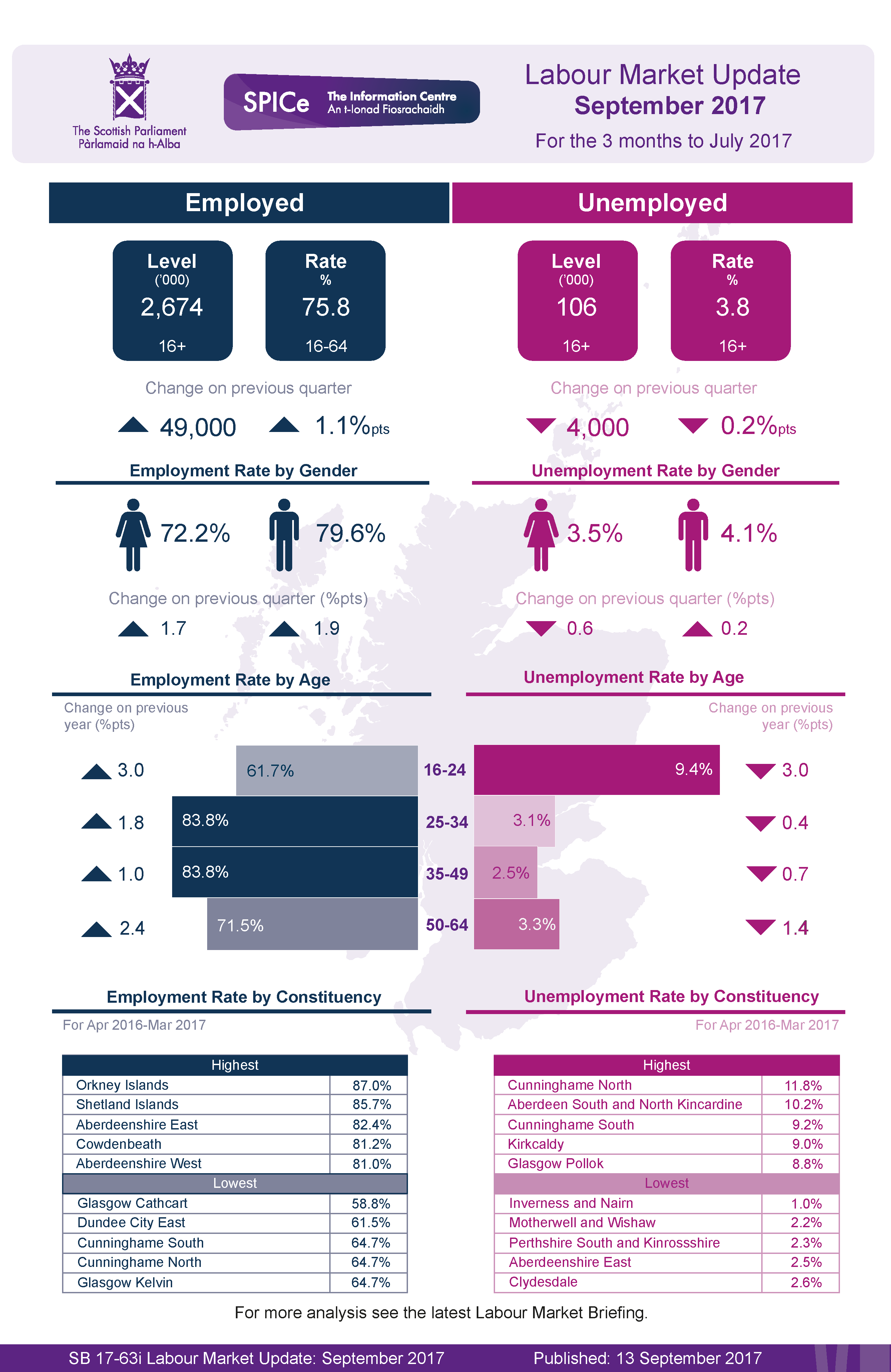 Latest headline figures for the labour market in Scotland.