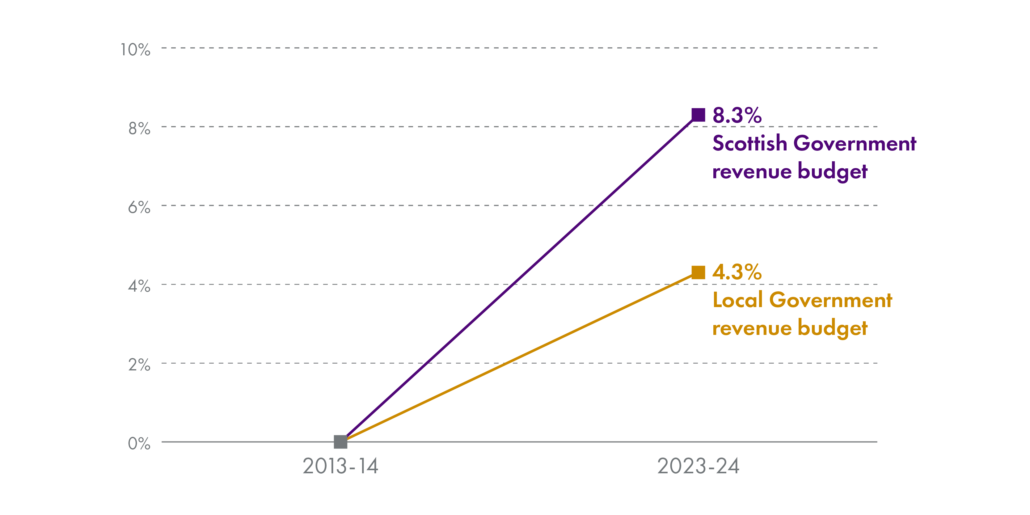 Chart showing real terms difference in provisional revenue allocation in 2013-14 and 2023-24.