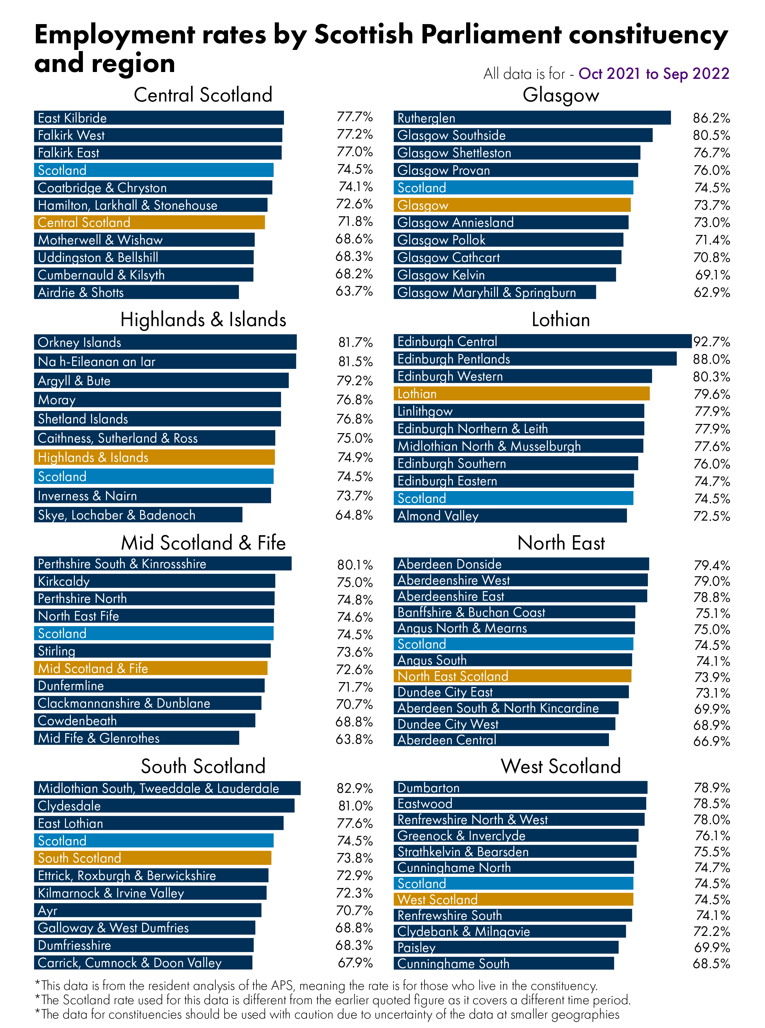 Bar charts showing employment rates by constituency. The figures behind this visual can be found in the data section of the briefing.