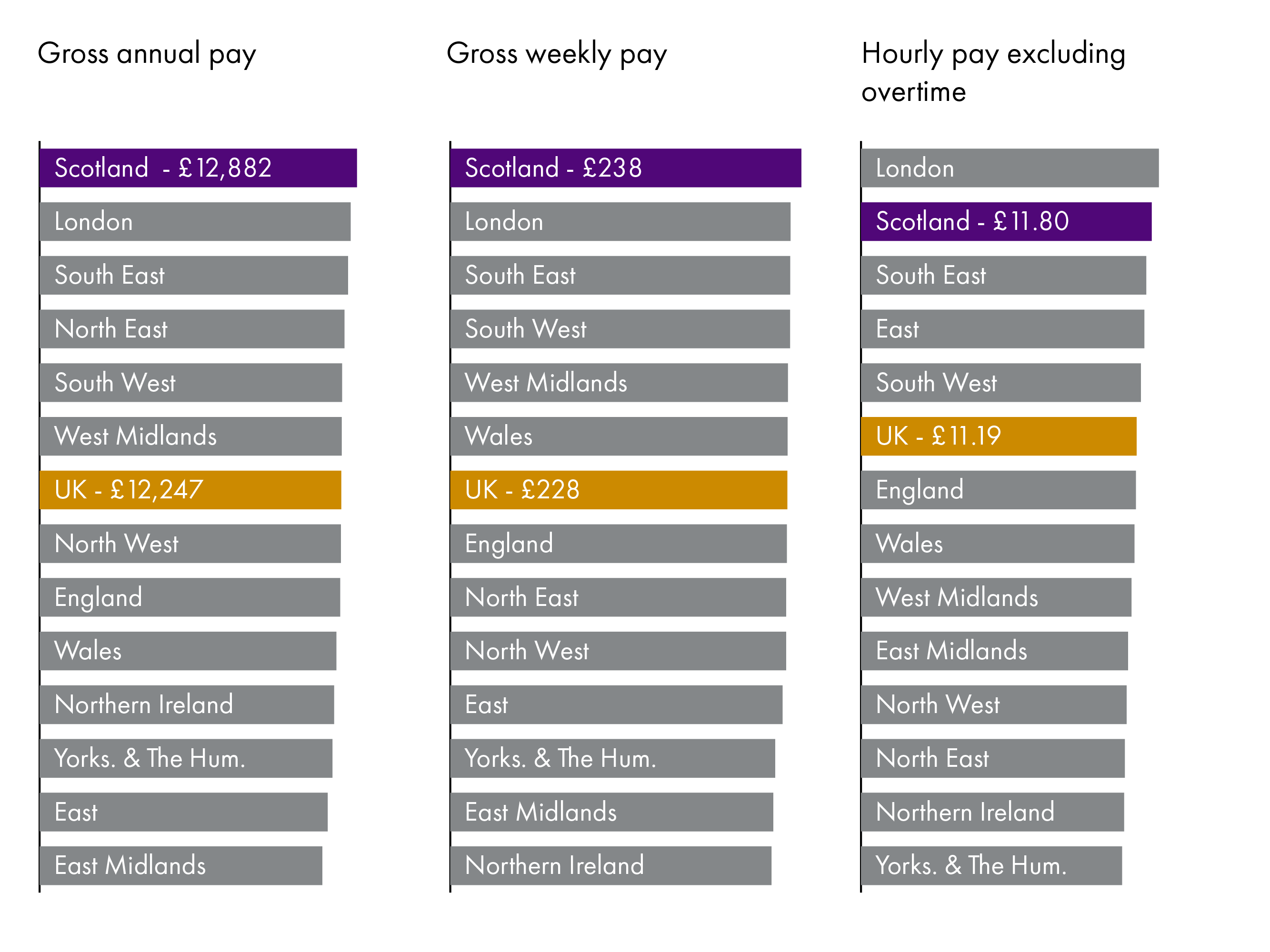 Three horizontal bar charts showing the value of pay for part-time employees by nation and region of the UK. One for gross annual pay, one for gross weekly pay and one for hourly pay excluding overtime. More detail can be found in the text below.