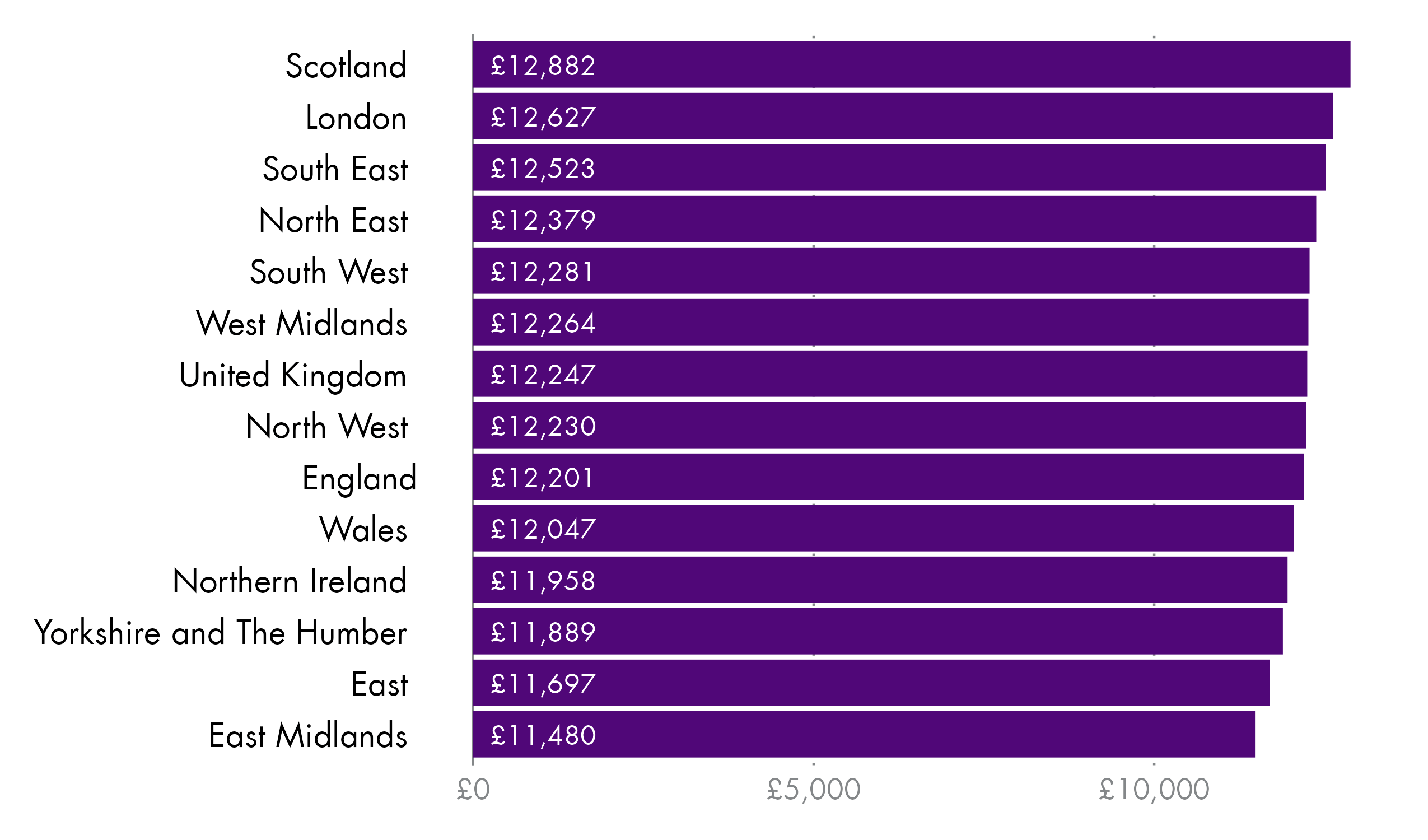 A horizontal bar chart showing the median gross annual pay by nations and regions of the UK ranked from highest to lowest.