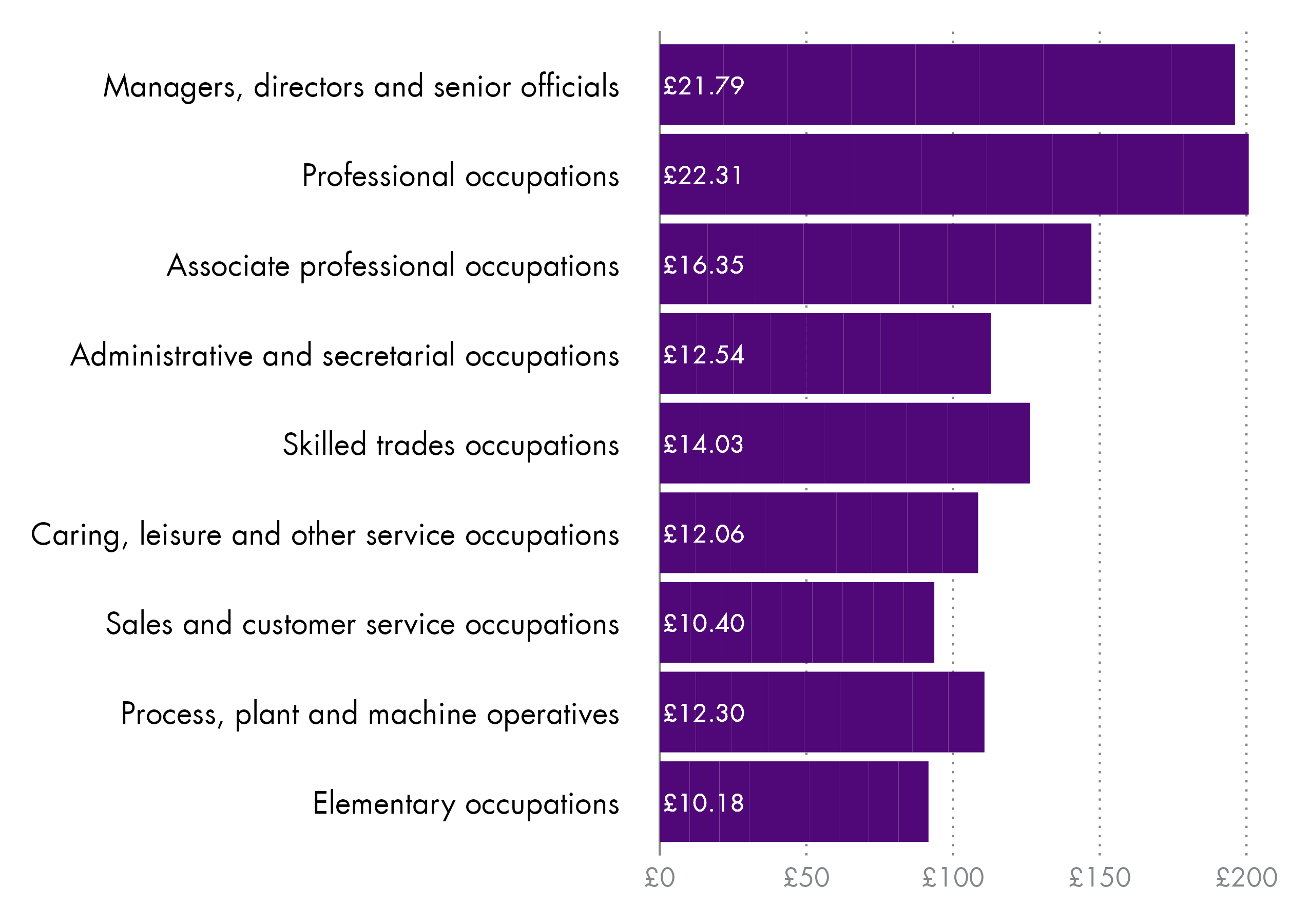 A horizontal bar chart showing the median hourly pay excluding overtime pay for all employees by occupation.