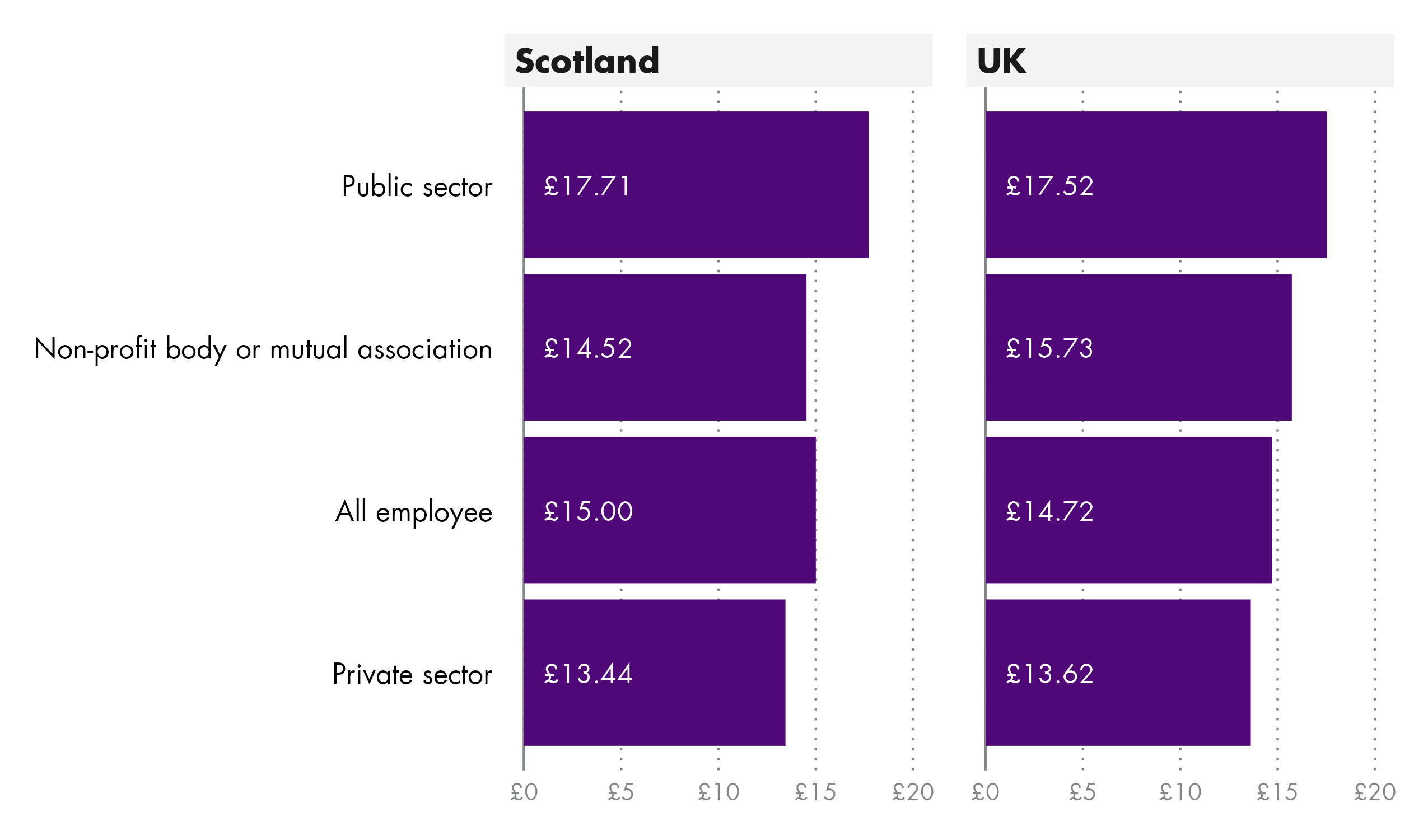 A horizontal bar chart showing the median hourly pay excluding overtime pay for all employees by sector ranked from highest to lowest.
