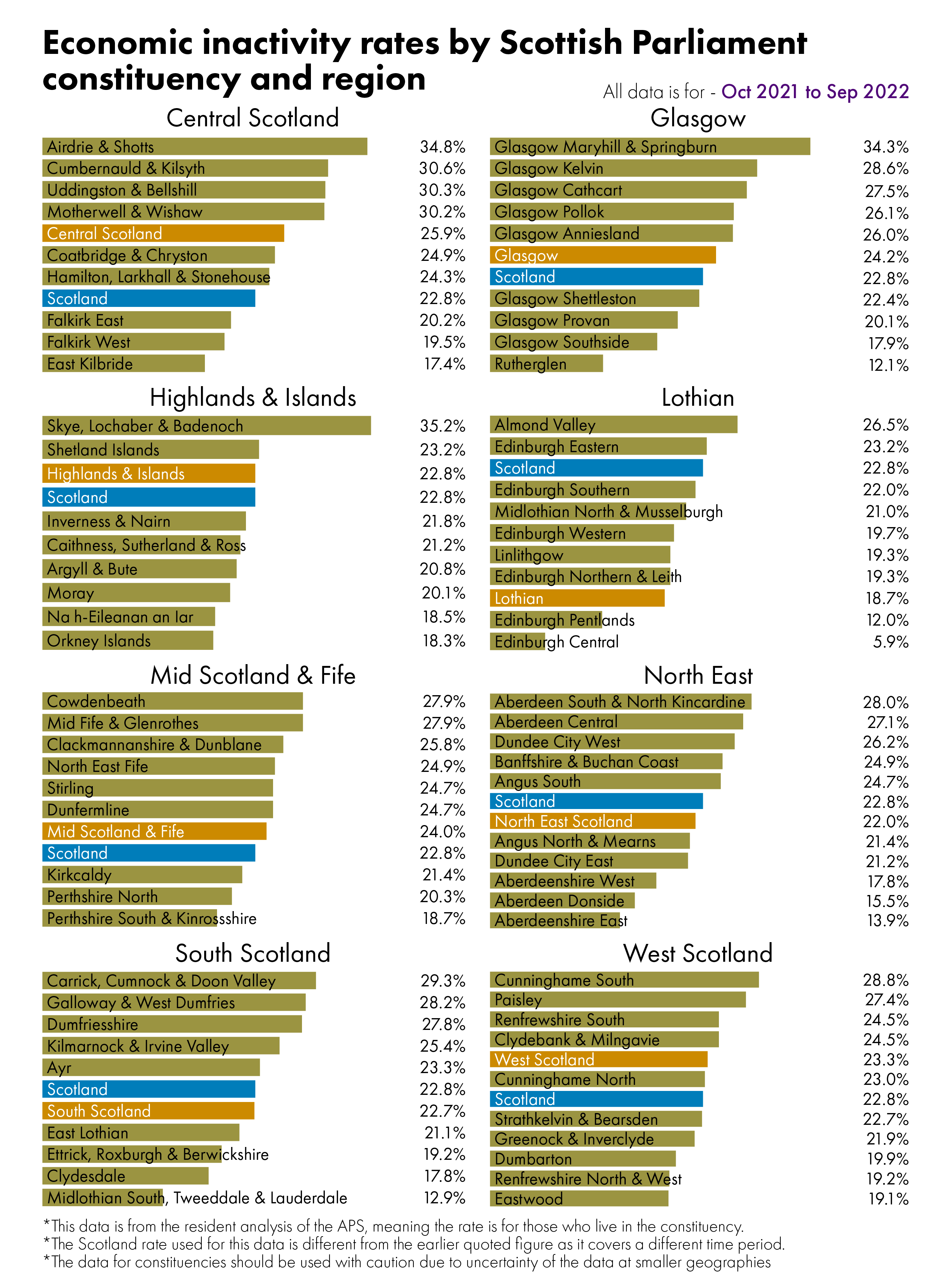 Bar charts showing inactivity rates by constituency. The figures behind this visual can be found in the data section of the briefing.