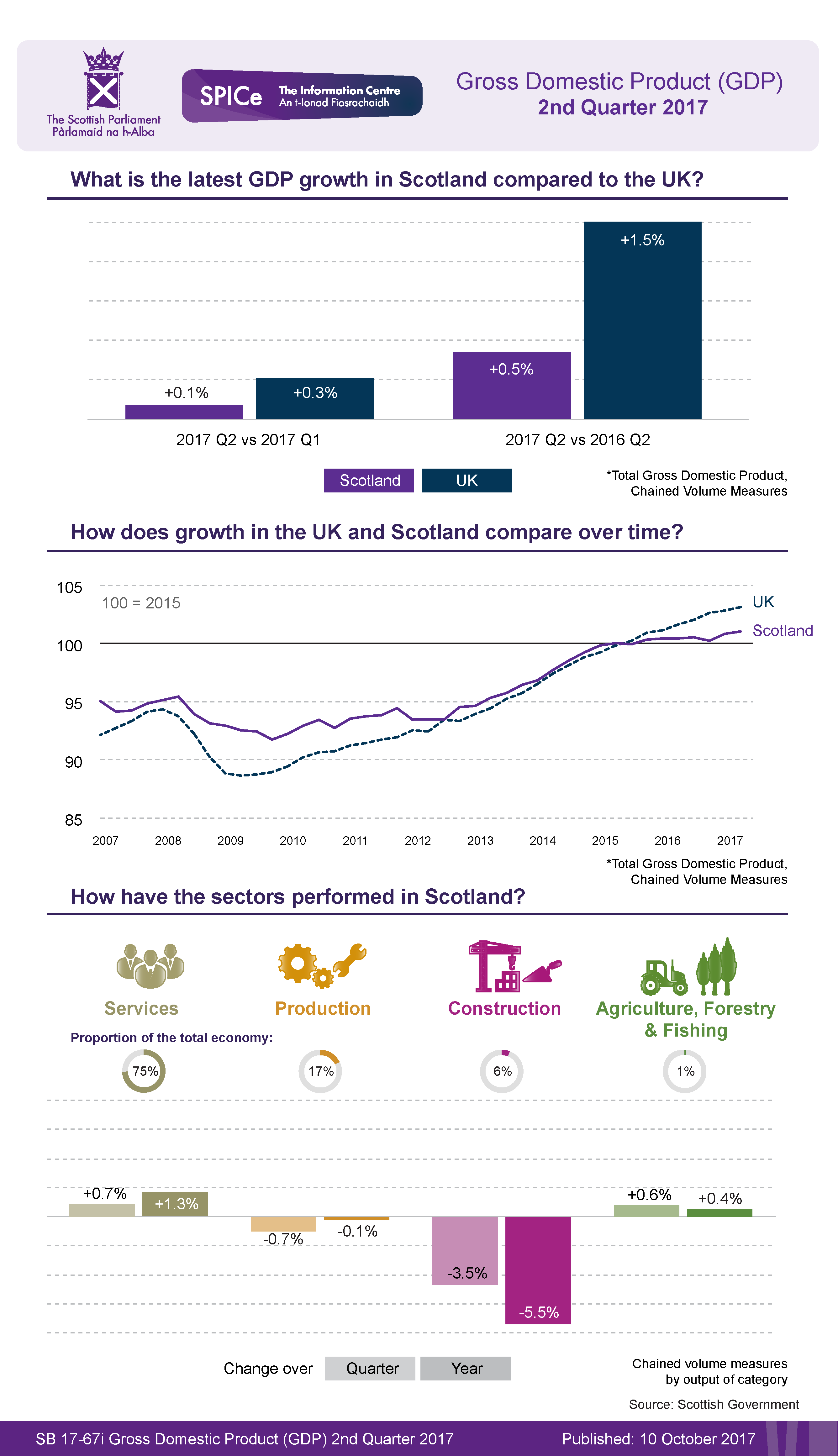 Overview of the latest GDP statistics from the Scottish Government.