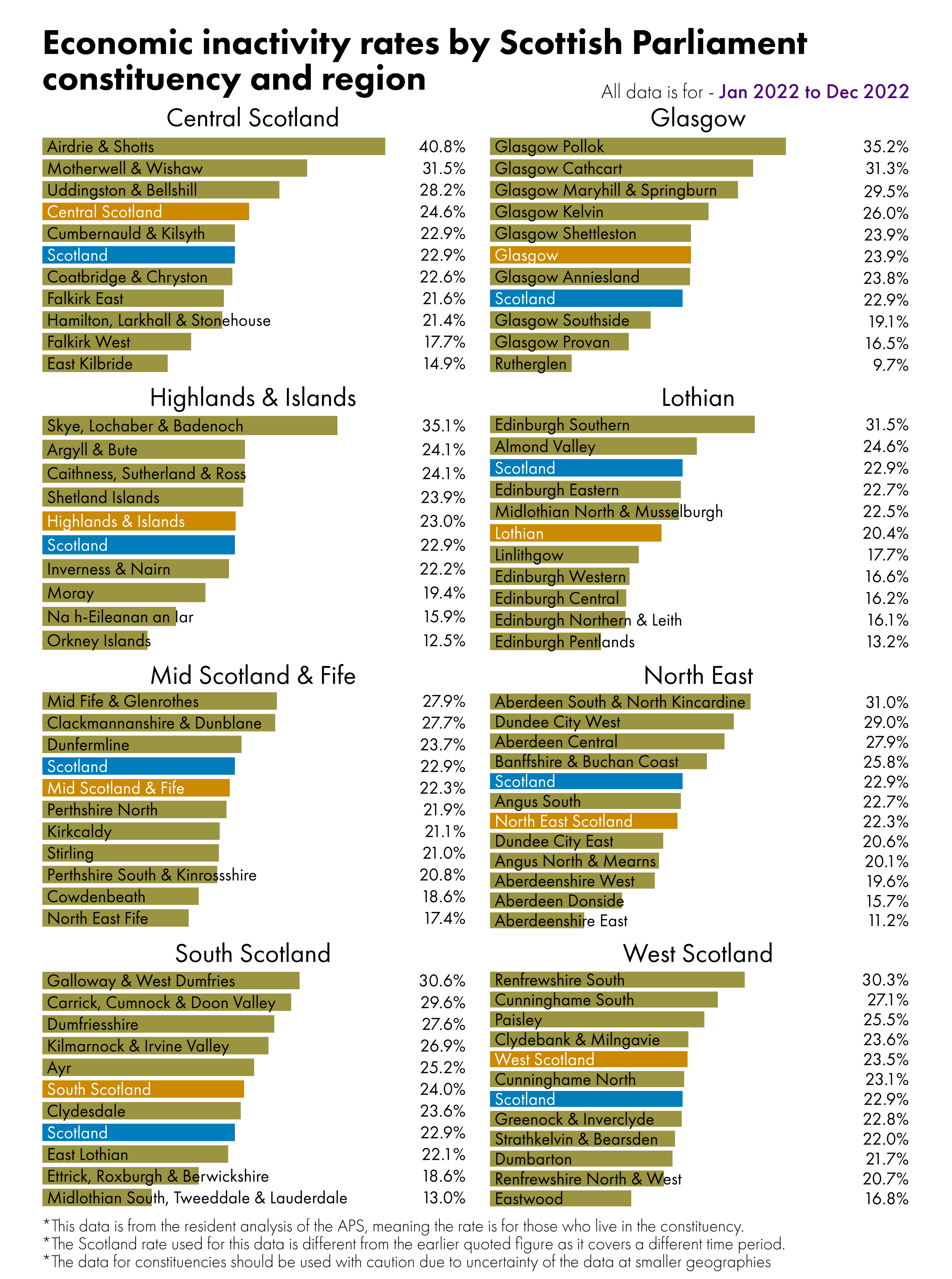 Bar charts showing inactivity rates by constituency. The figures behind this visual can be found in the data section of the briefing.