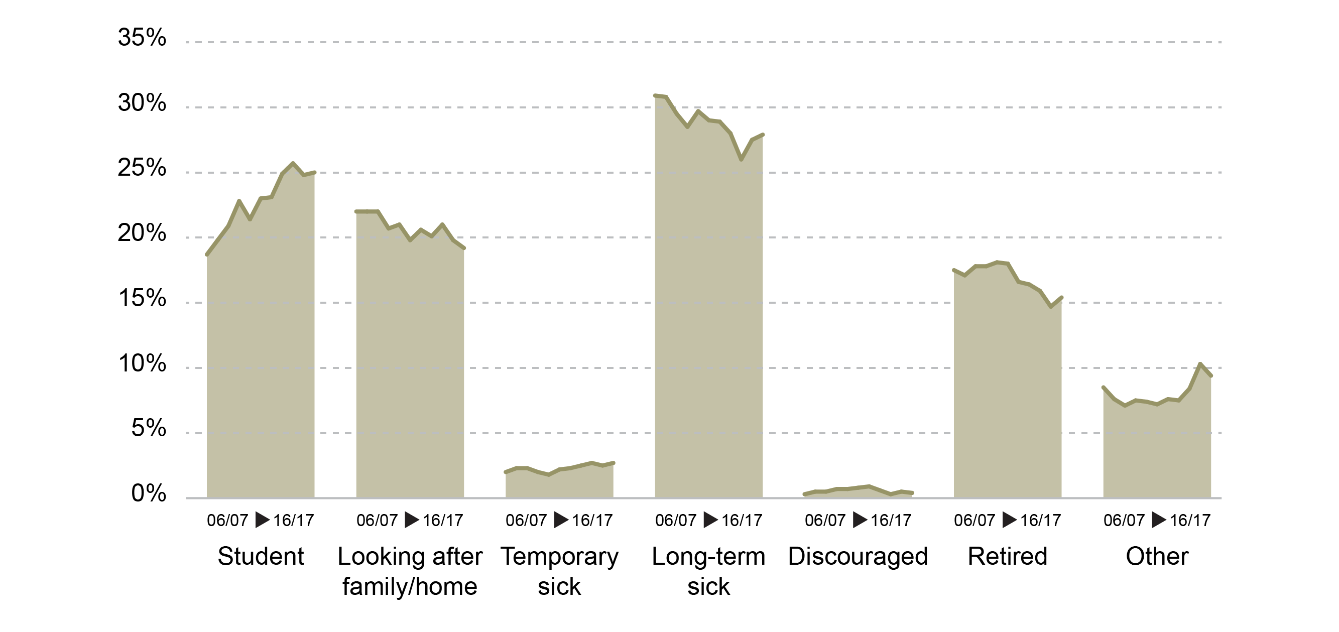 The change in the proportion of the reasons for economic inactivity in Scotland over the last 10 years.