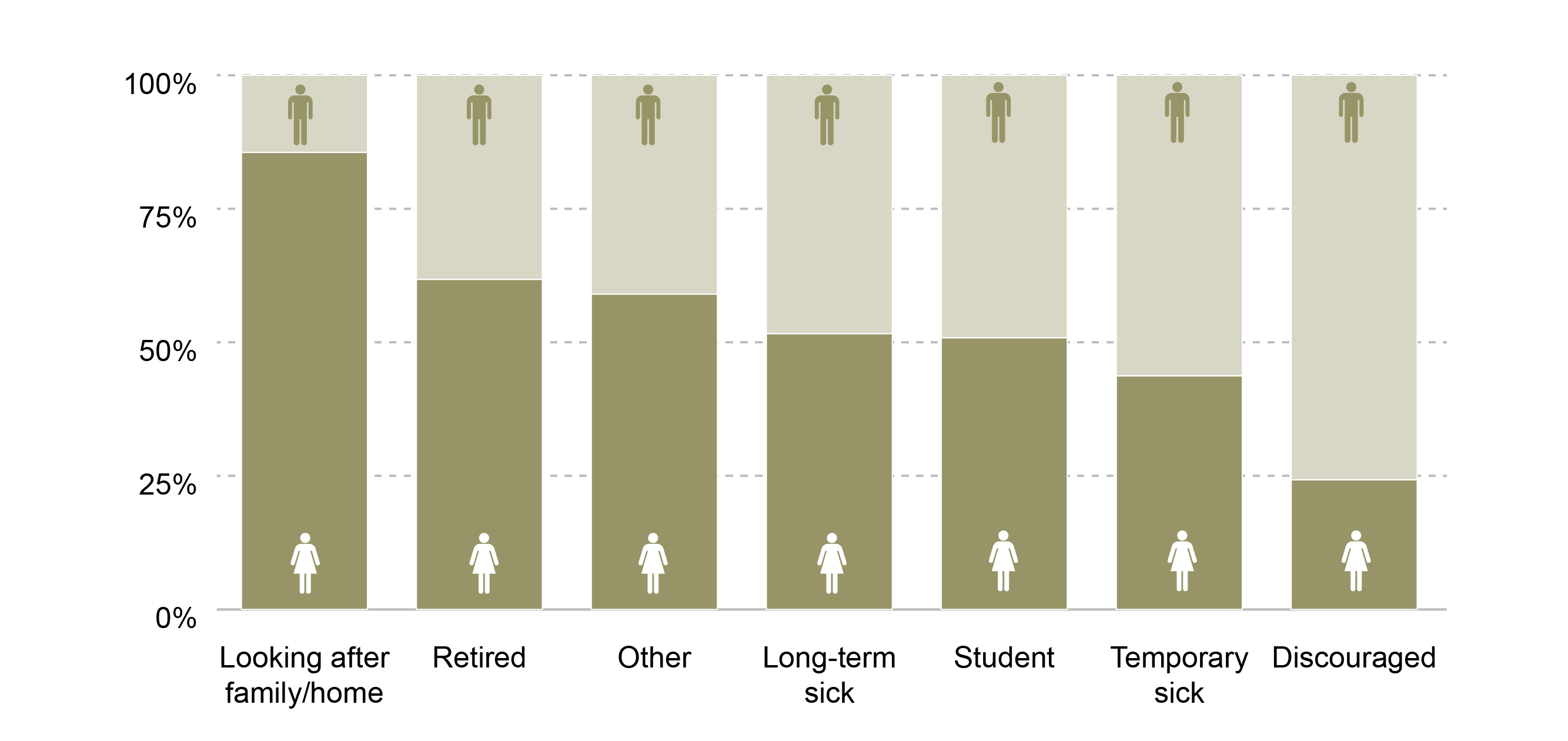 A comparison of the gender spilt of the reason for economic inactivity.