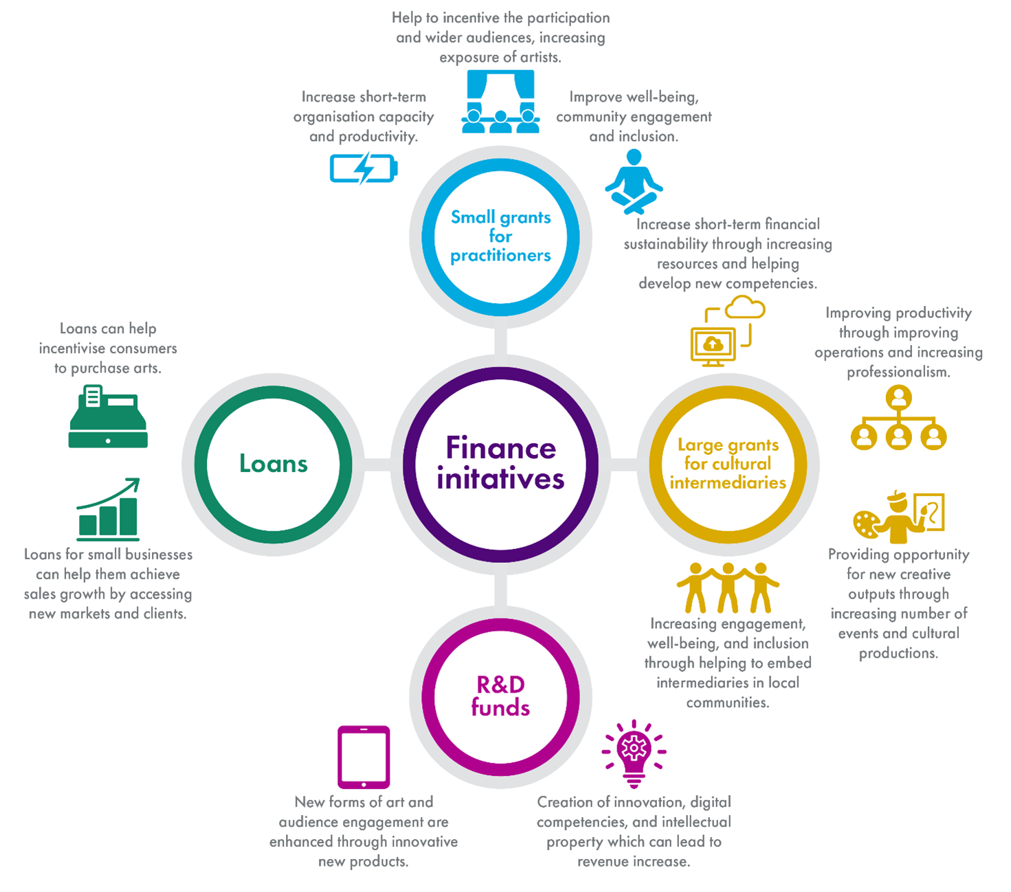 Financial initiatives can be in the form of loans, small grants for practitioners, large grants for intermediary organisations or research and development funds.