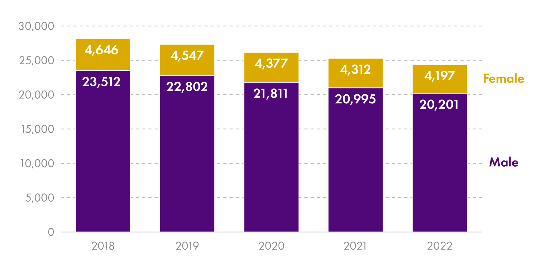 Chart showing three quarters of people getting IIDB are male.