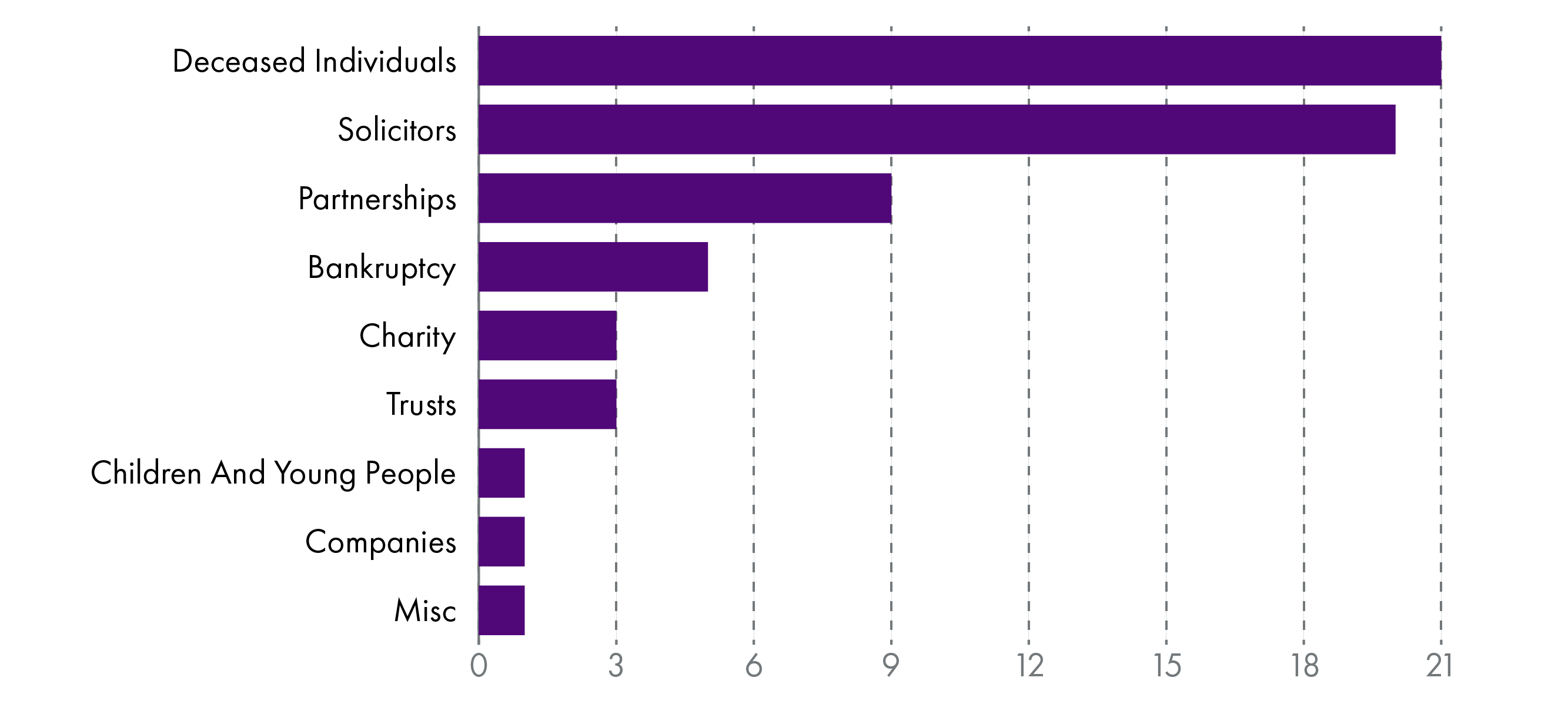 A bar chart showing different categories of situation where a judicial factor can be appointed and the number of cases falling into each category in 2022