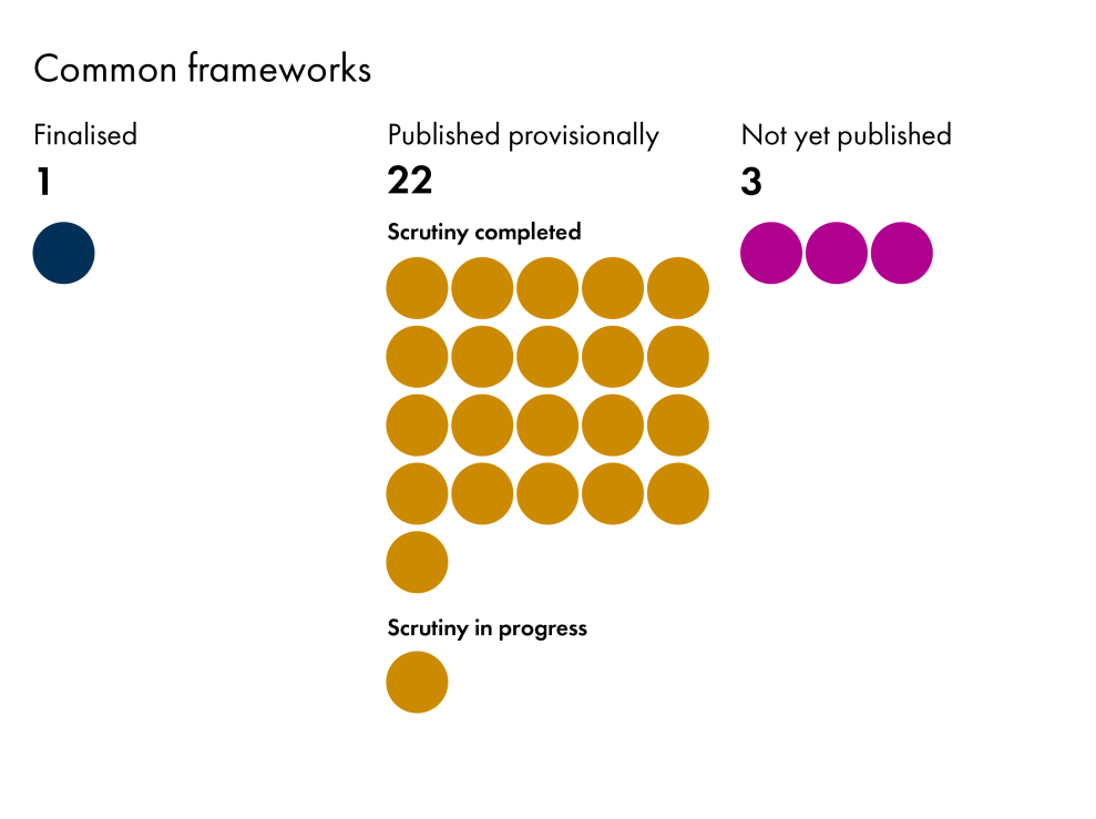 The infographic represents the number of common frameworks at different scrutiny stages. Under 'Finalised' there is one circle. Under 'Published provisionally' there are 22 circles: 21 under 'Scrutiny completed' and one under 'Scrutiny in progress'.