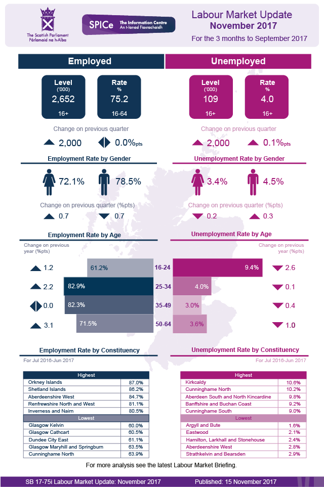 Latest headline figures for the labour market in Scotland.