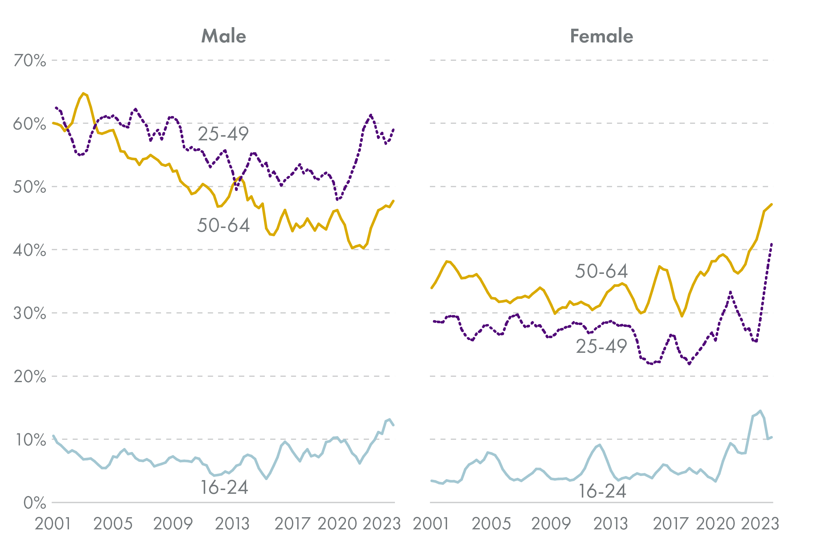 Two side-by-side line charts showing the percent of inactivity attributed to permanent ill health or disability from the first quarter of 2001 to the last quarter of 2023. The lefthand chart shows rates for men by age group, and the righthand chart shows rates for women by age group. Age groups are defined as 16 to 24, 25 to 49 and 50 to 64.