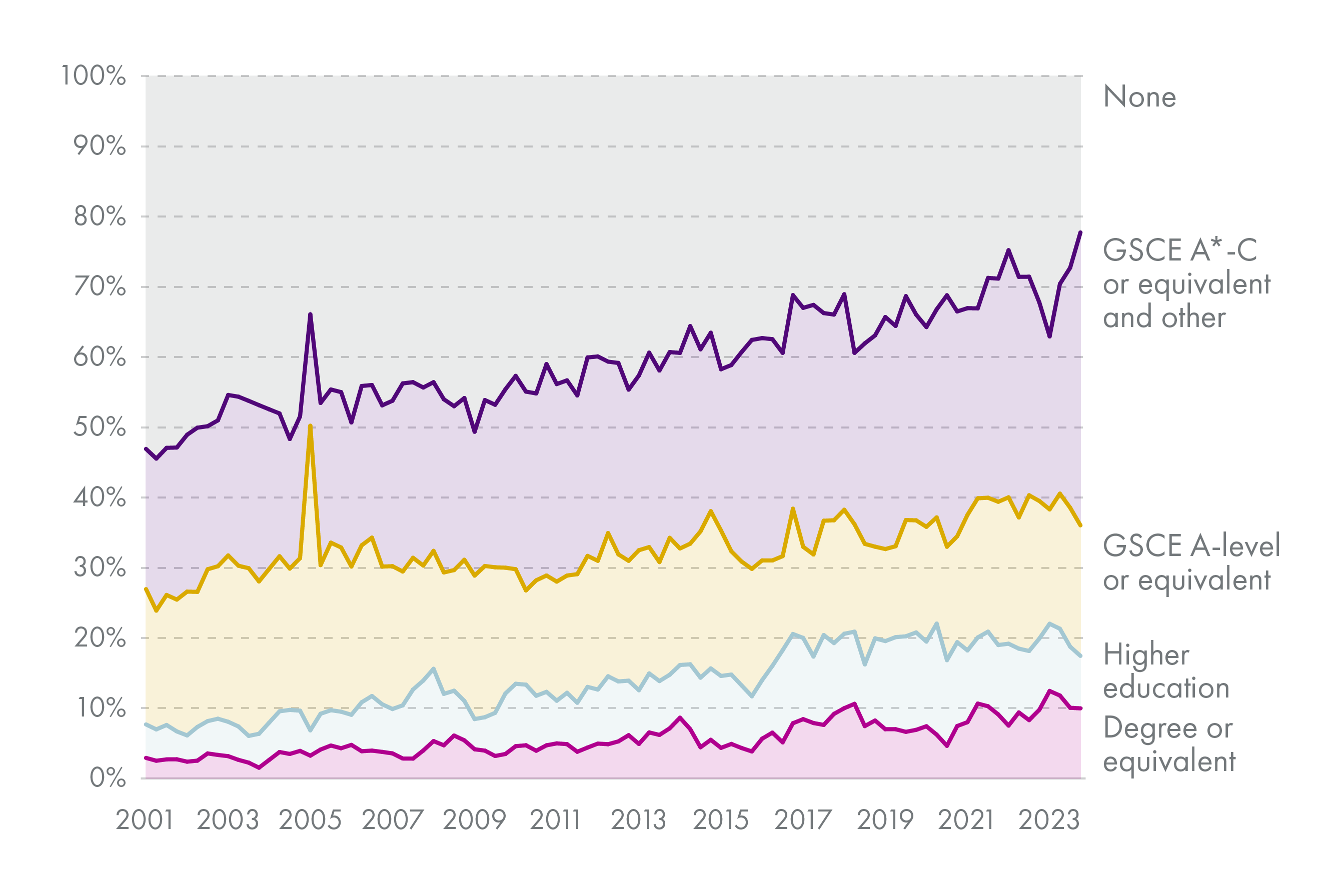 A proportional area chart showing the distribution of educational attainment among those inactive due to permanent poor health or disability from the first quarter of 2001 to the last quarter of 2023. The attainment categories are defined as: degree or equivalent; higher education; GCSE A-level or equivalent; GCSE A*-C level or equivalent & other; or none.