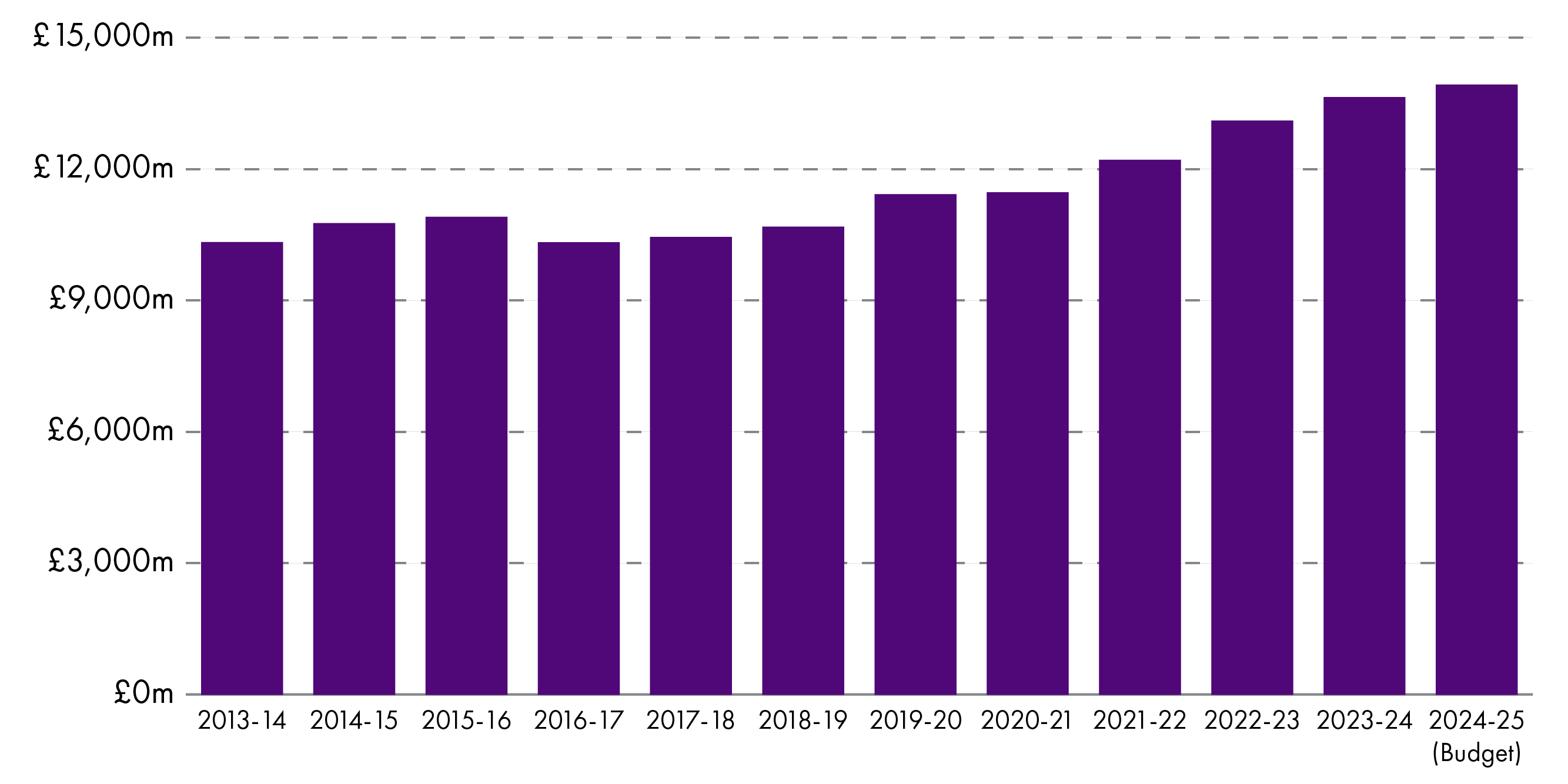 Shows overall cash terms increase between 2013-14 and 2024-25