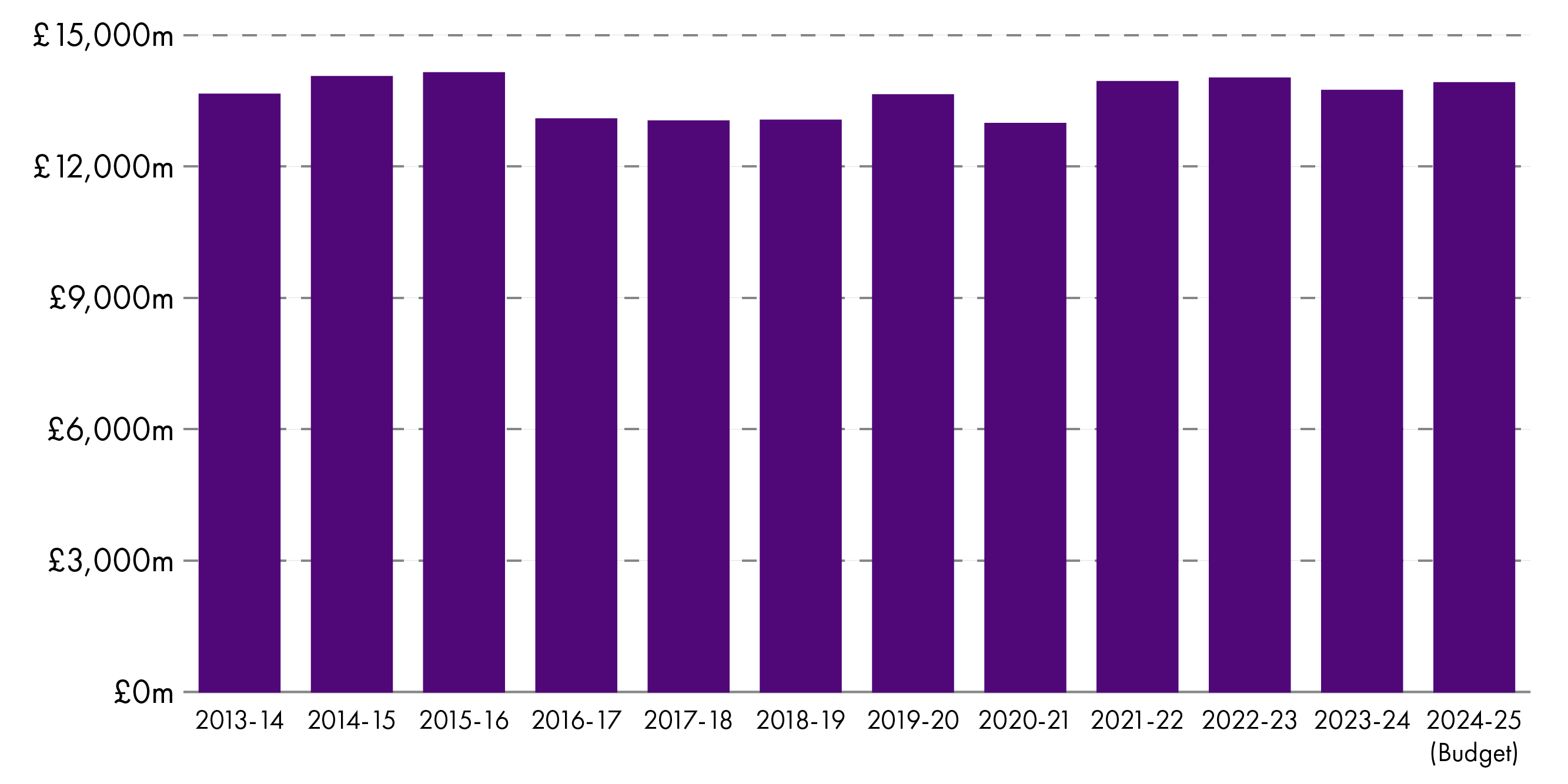 Total settlement figures showing real terms reductions in some years but overall an increase of 1.9% between 2013-14 and 2024-25.