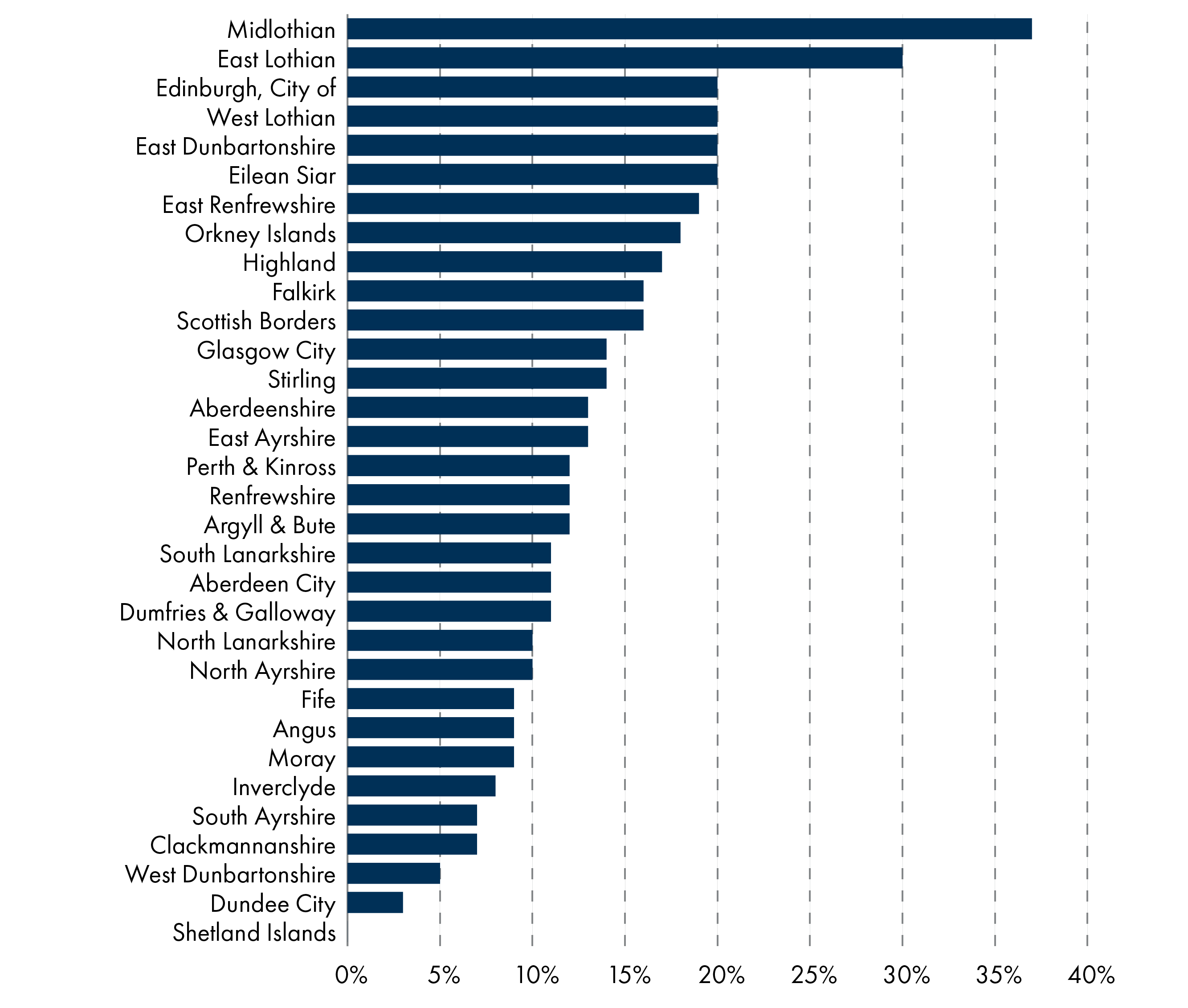 Midlothian and East Lothian see the largest real terms increases in council tax income between 2013-14 and 2024-25.