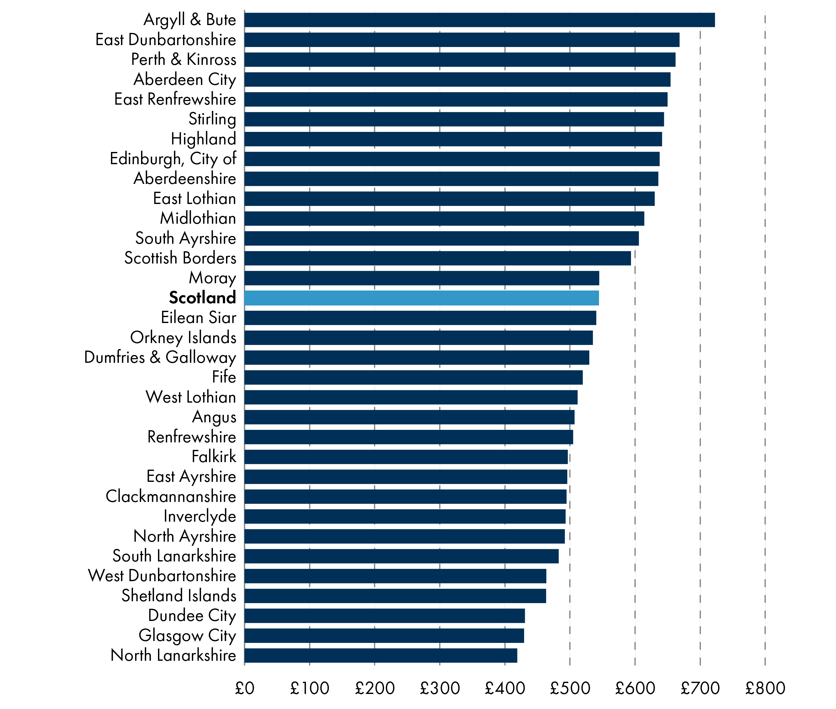 Argyll and Bute sees the largest council tax income as a per head calcuation. North Lanarkshire sees the smallest.