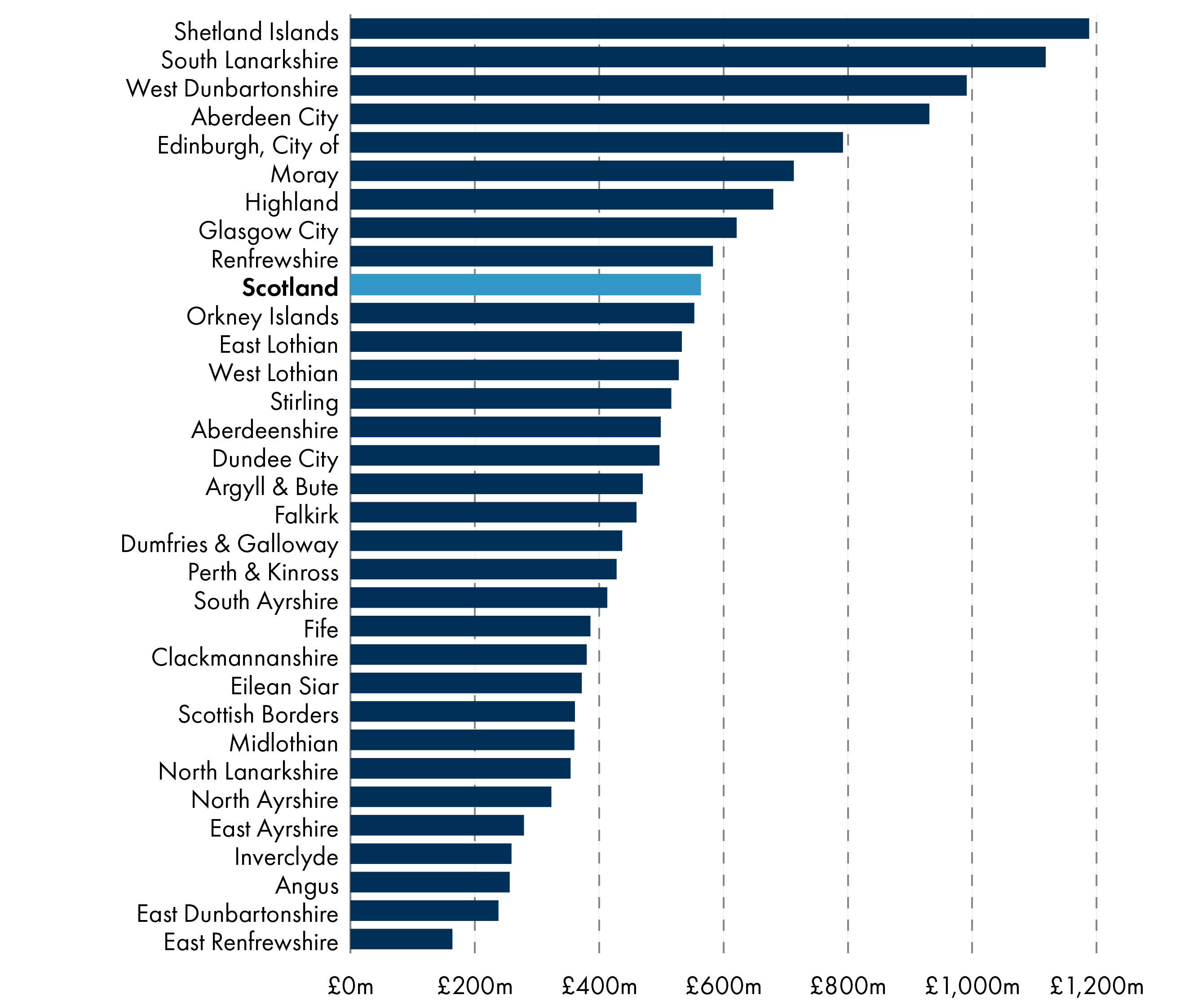Non Domestic Rates income for each local authority as a per head calculation. High levels in Shetlands and South Lanarkshire. Lowest levels in East Renfrewshire and East Dunbartonshire.
