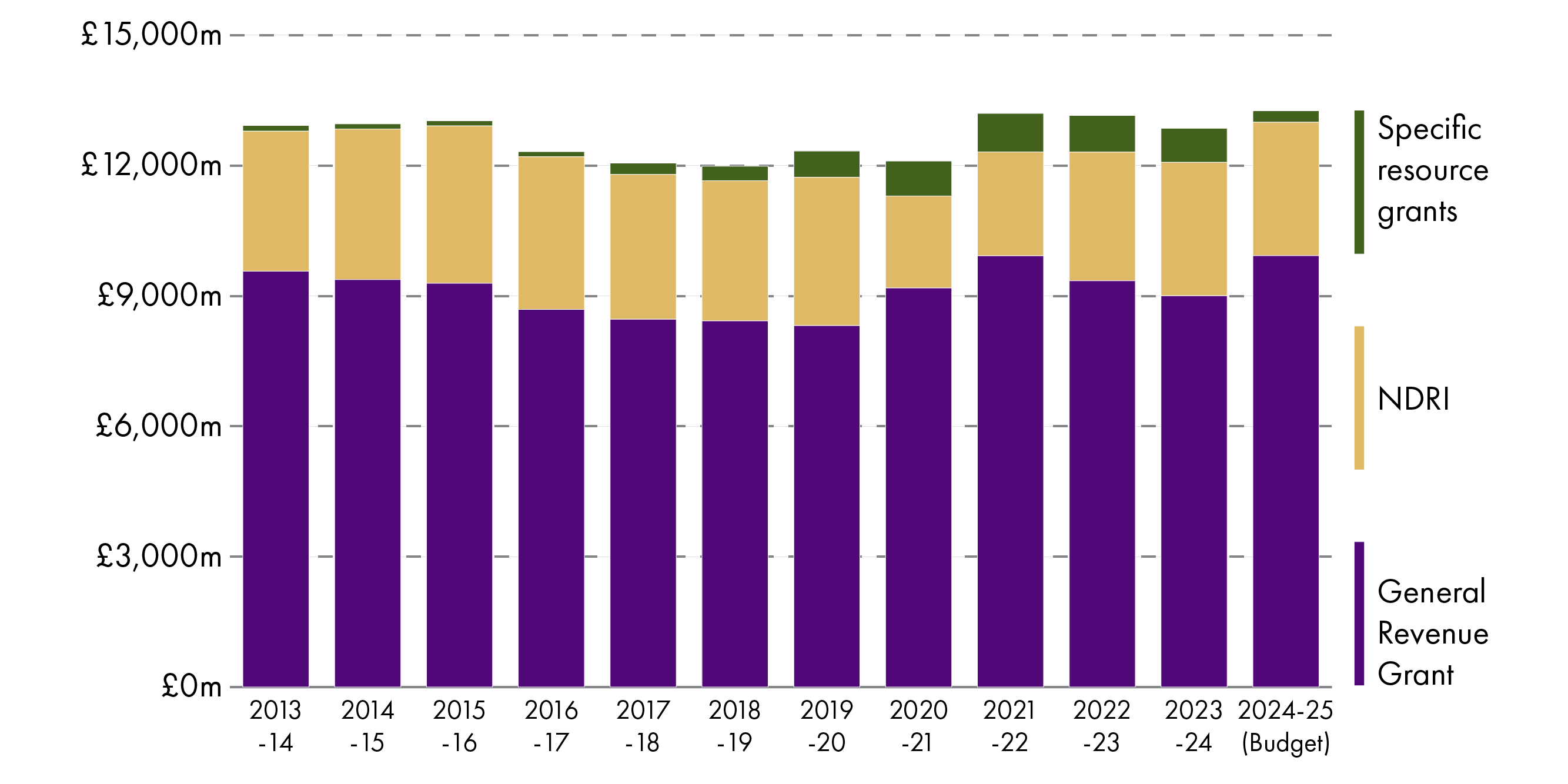 Shows the increase in ring-fenced grants between 2016-17 and 2023-24, followed by a reduction in their use in 2024-25