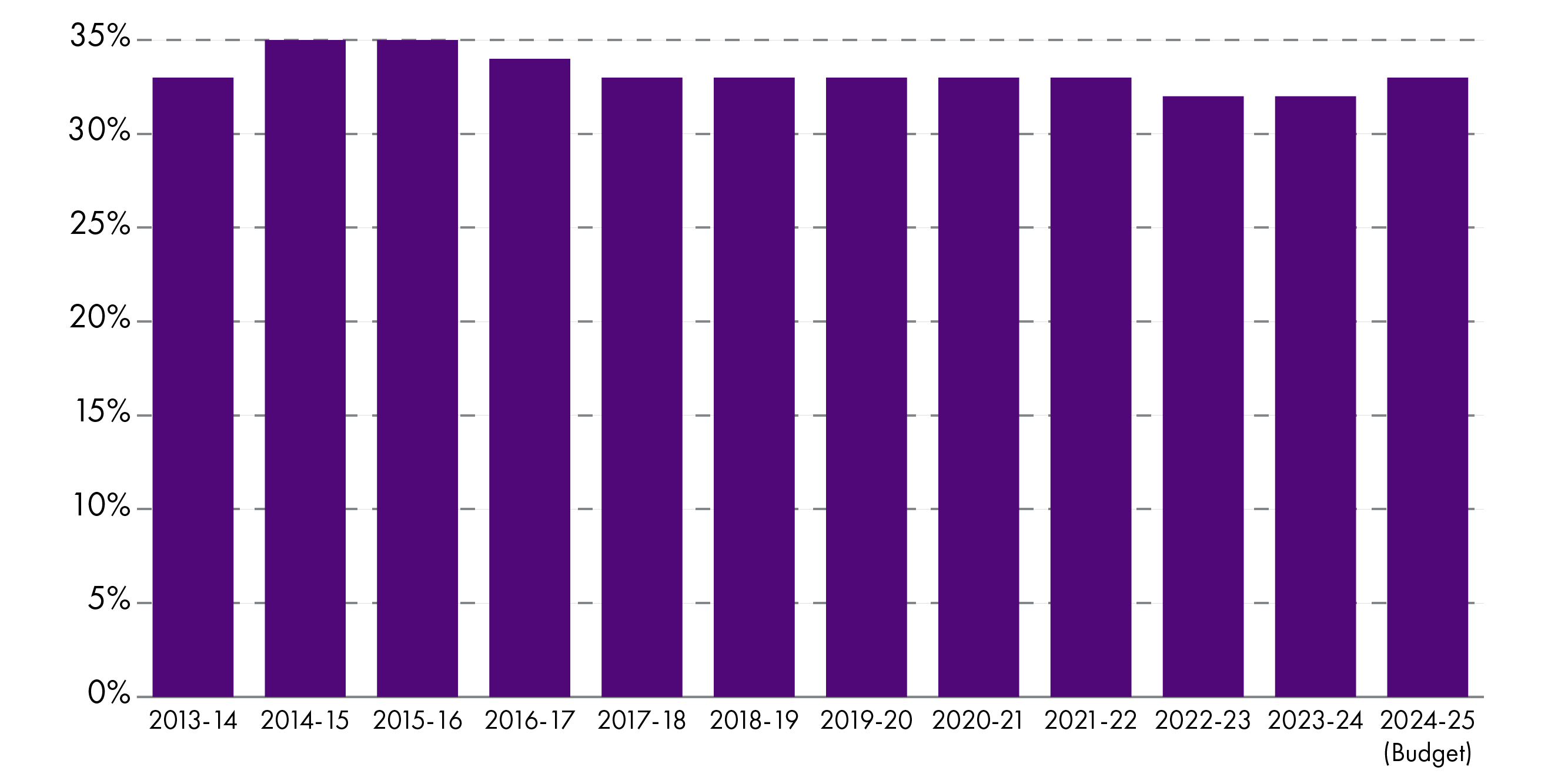 Local government revenue settlement as a percentage of total Scottish Government revenue budget is pretty much the same as it was 12 years ago, sitting at 33%.