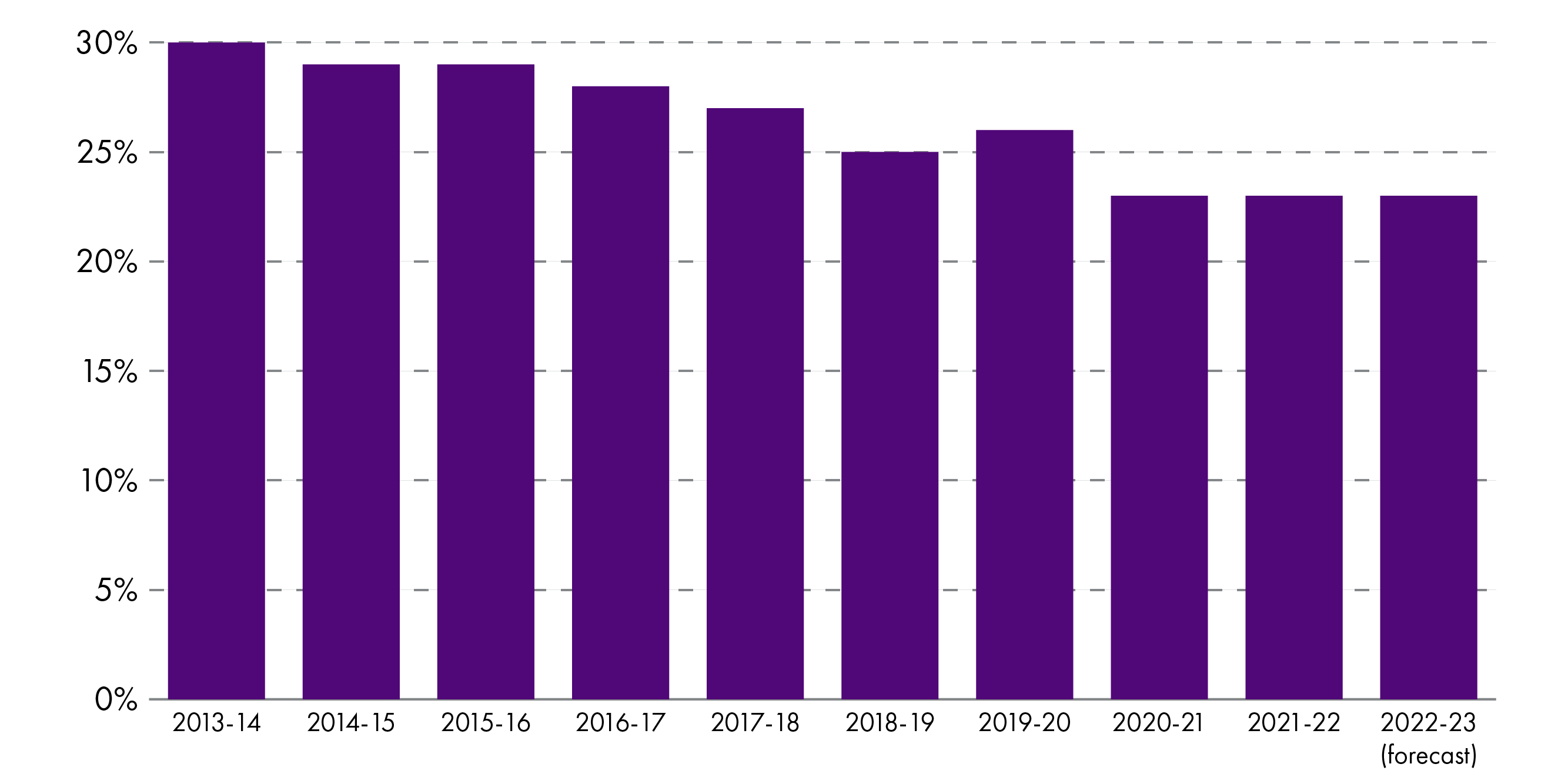 Another way of presenting local government allocation as a percentage of total Scottish Government outturn. Shows percentage falling from 30% in 2013-14 to 23% in 2022-23. This is not SPICe's preferred way of calculating this, but this method was used recently by the Accounts Commission.