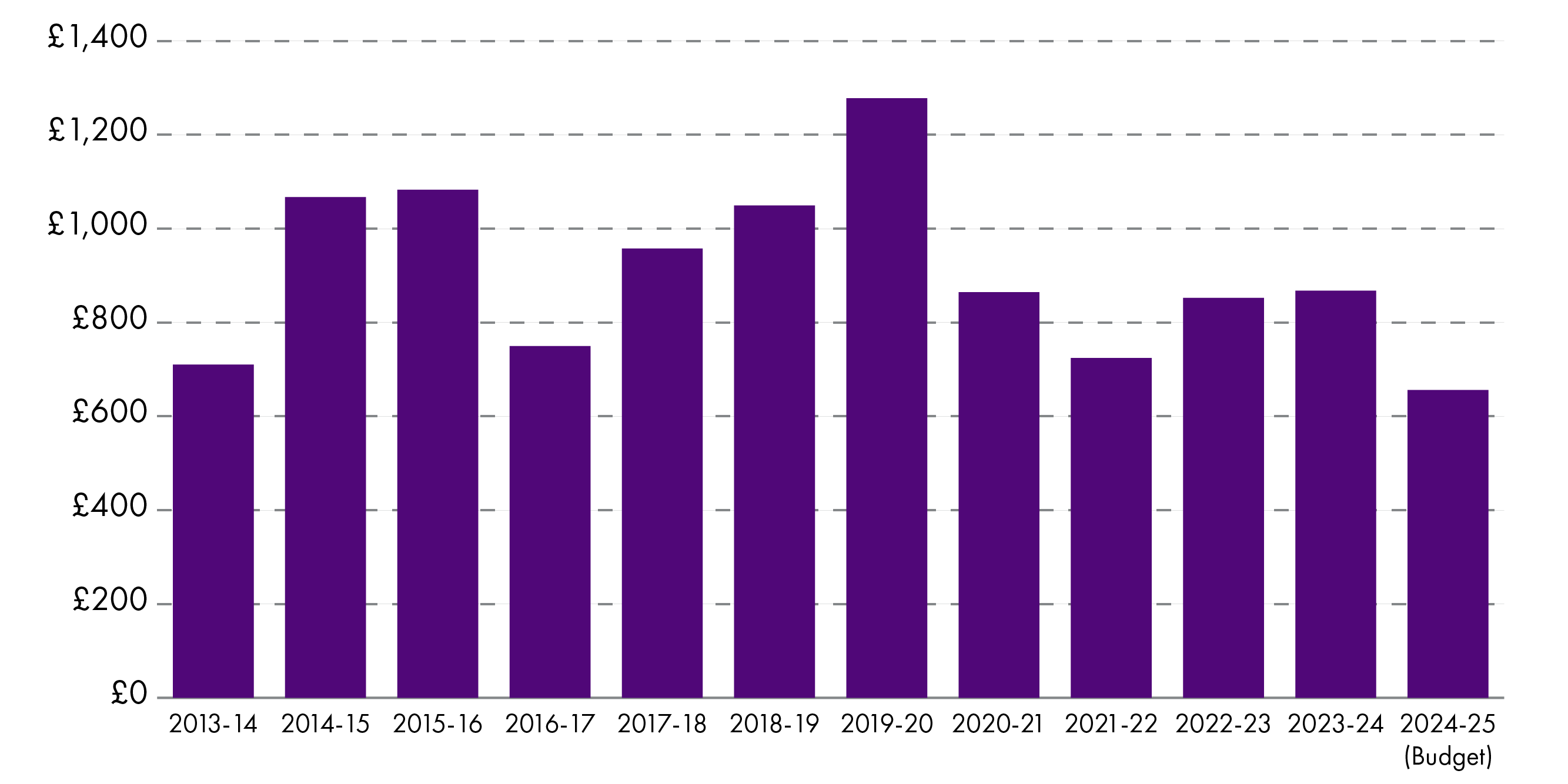 Shows capital settlement in real terms for each year between 2013-14 and 2024-25. Huge variation between years and an overall reduction when comparing 2013-14 and 2024-25.
