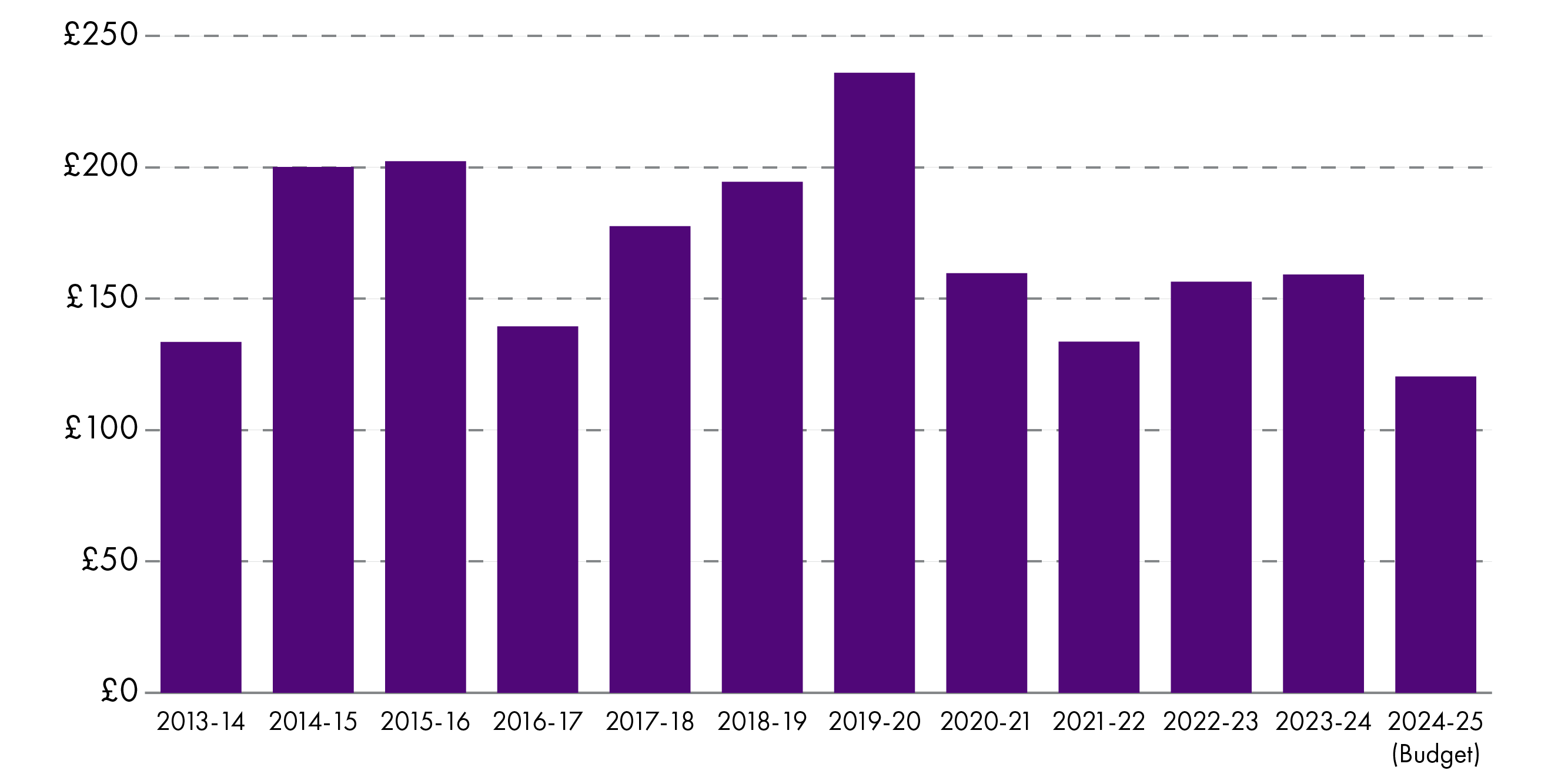 Shows capital settlement per head in real terms for each year between 2013-14 and 2024-25. Huge variation between years and an overall reduction when comparing 2013-14 and 2024-25.
