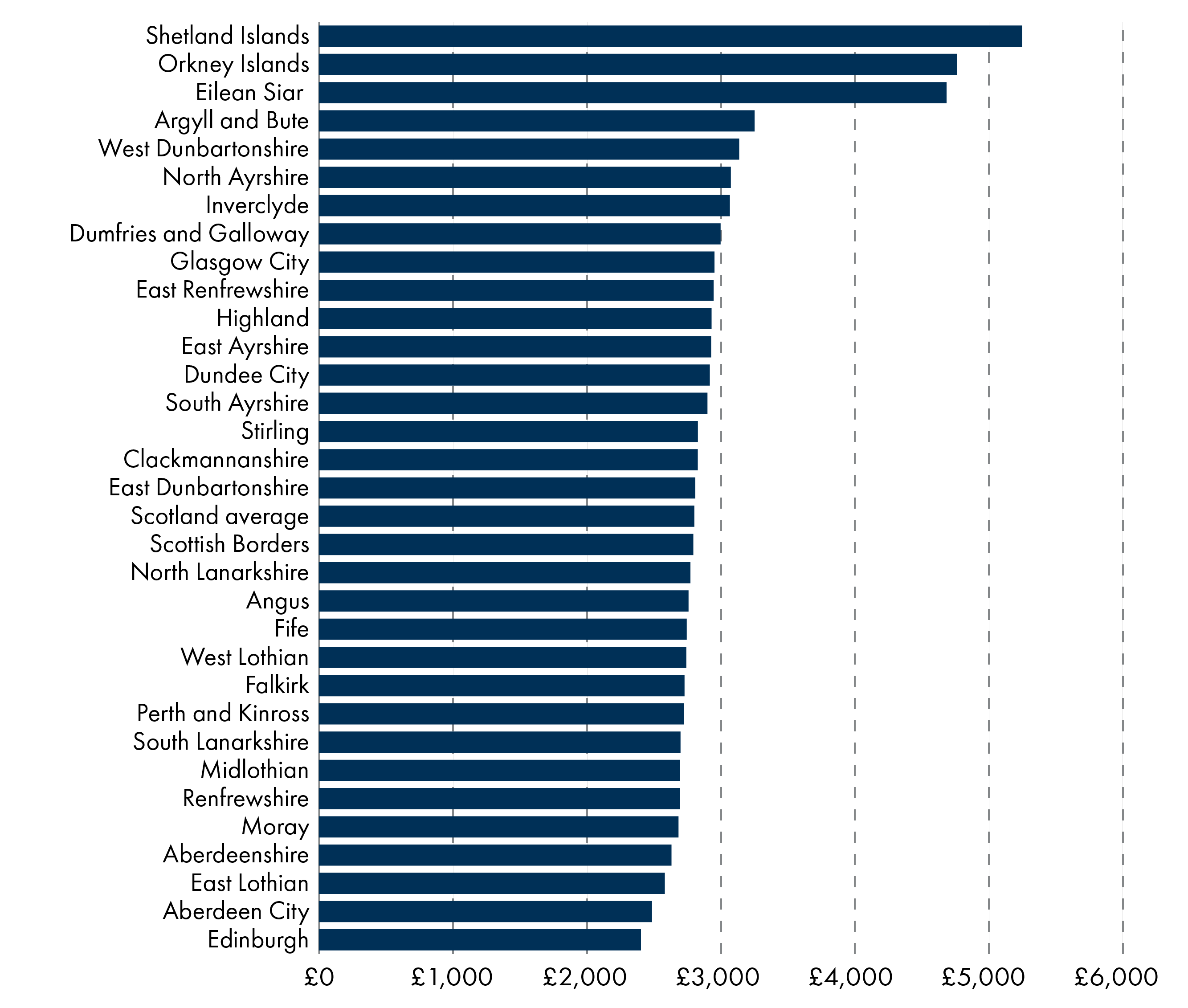 Shows Shetland and Orkney have the highest total estimated expenditure per head in Scotland, with Edinburgh and Aberdeen having the lowest.