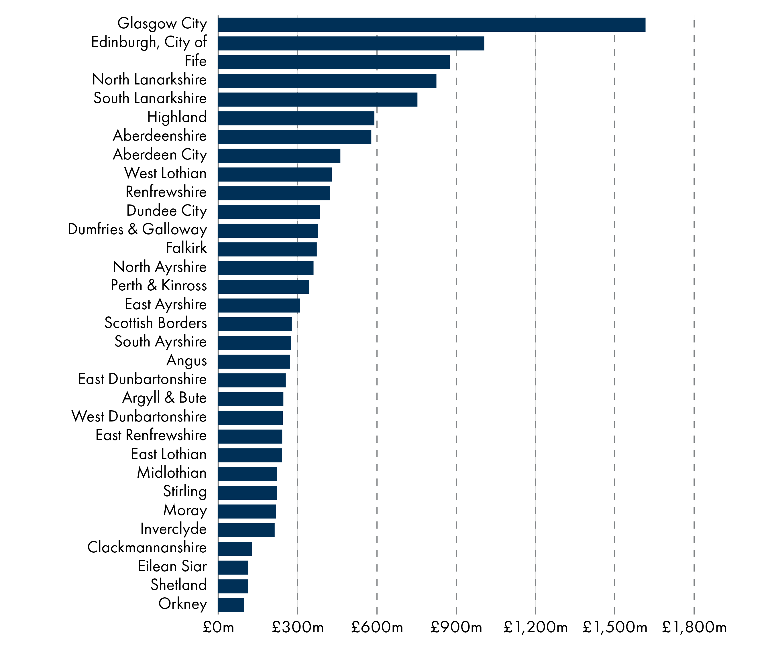 Shows total revenue settlement for each local authority in 2024-25. Glasgow has by far the largest allocation and Orkney has the lowest.