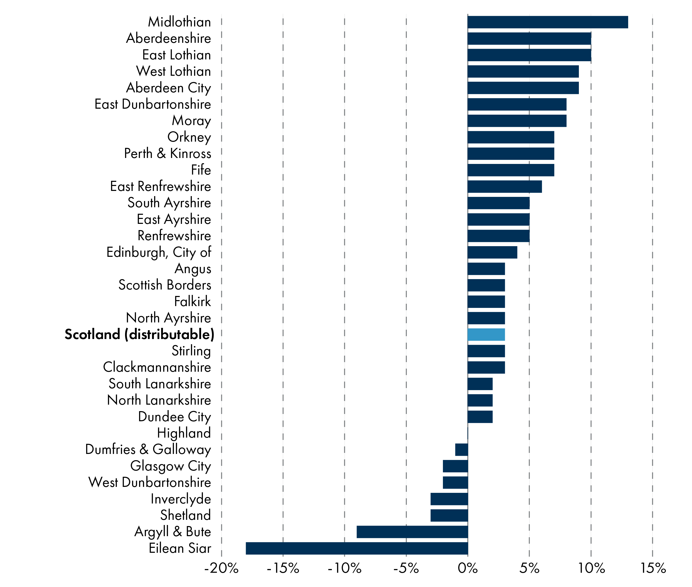 Midlothian and Aberdeenshire have seen the largest increases in revenue funding and Eilean Siar and Argyll and Bute have seen the biggest reductions between 2013-14 and 2024-25.
