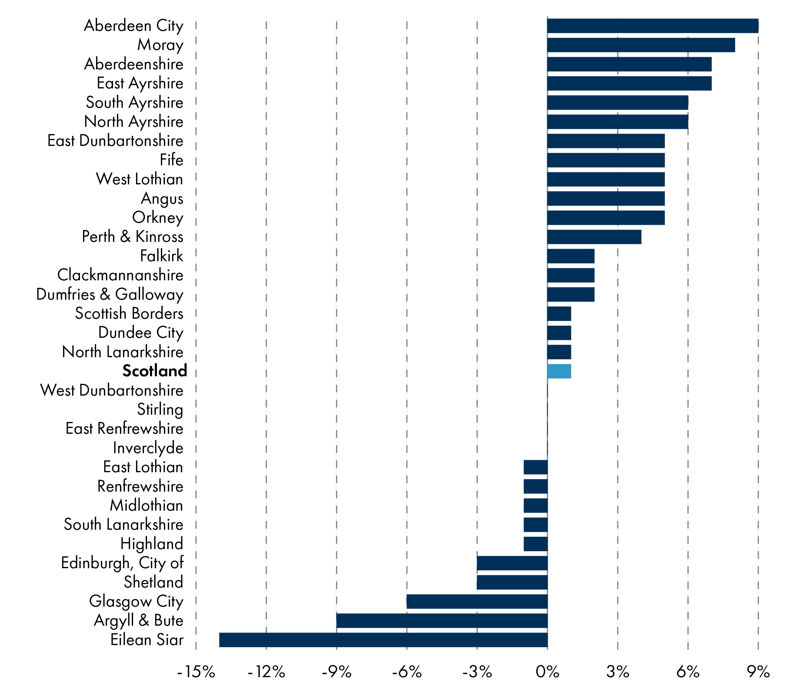 Shows changes to revenue allocations as per head calculations. Aberdeen City and Moray have seen the largest increases since 201314 and Eilean Siar and Argyll and Bute have seen the largest reductions.