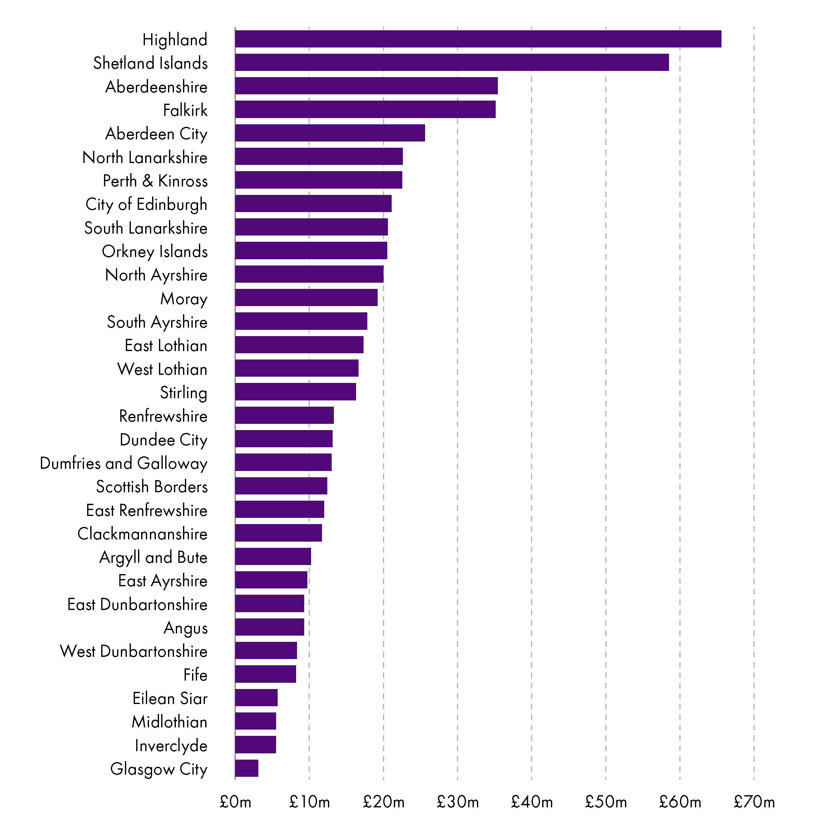 Highland Council has the largest budget gap this year and Glasgow City has the smallest.