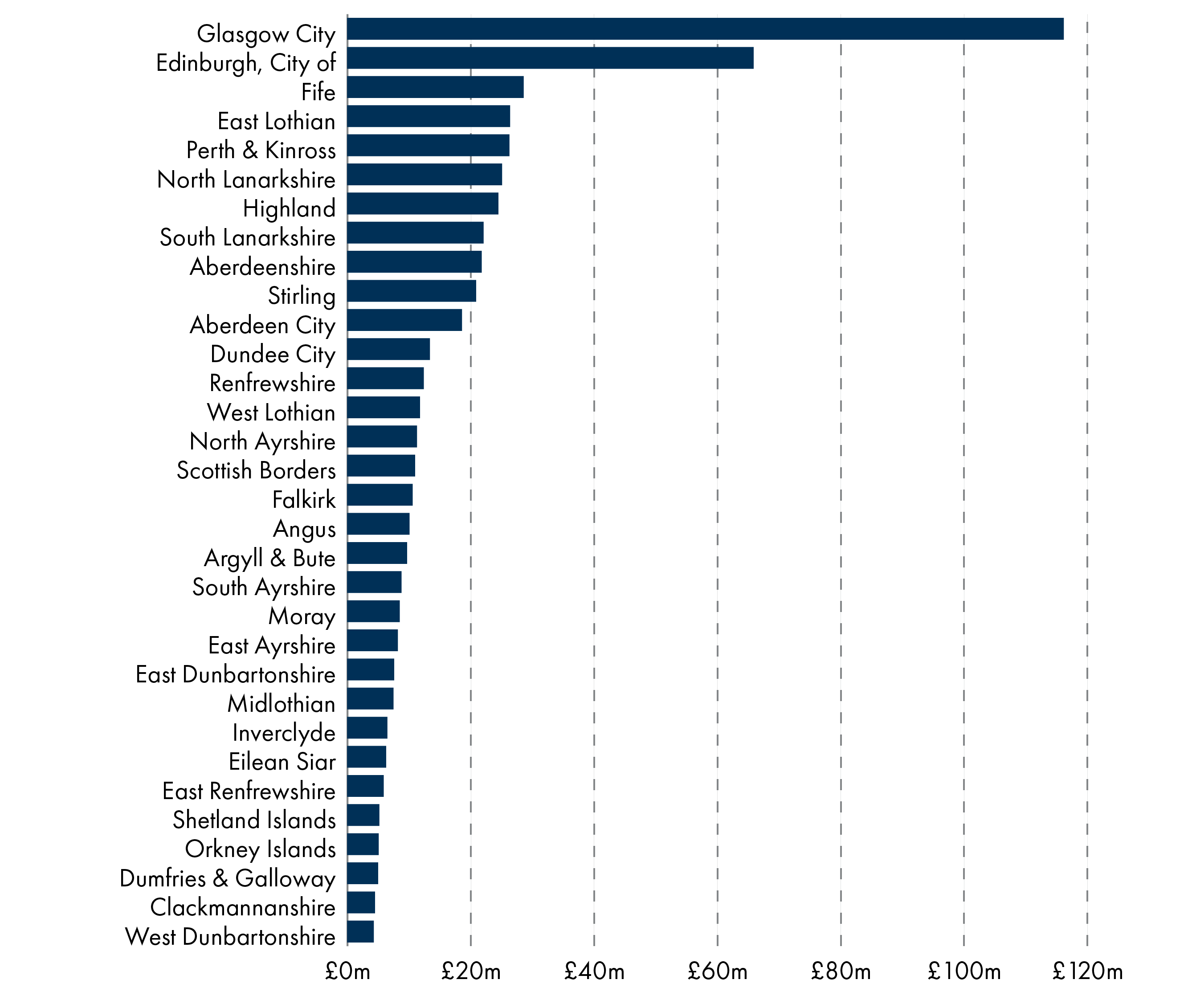 Glasgow and Edinburgh have the largest capital allocations in 2024-25. Clackmannanshire and West Dunbartonshire have the smallest.
