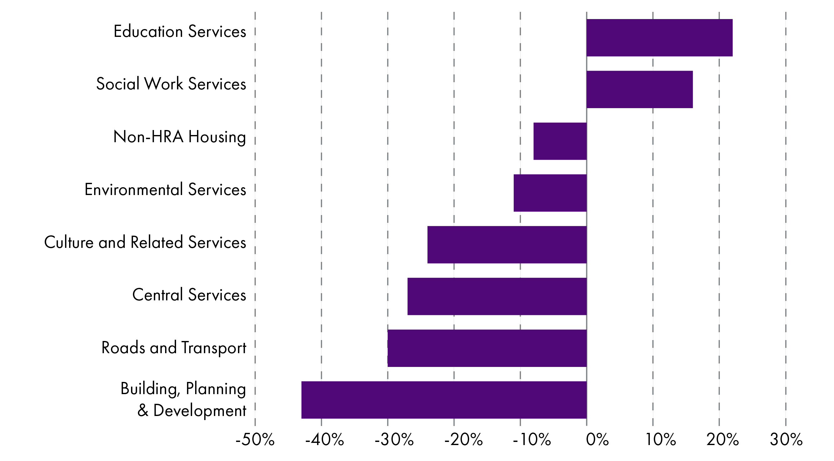 Education and social work see the largest % increase in expenditure over the last 12 years, whilst building, planning and development see the largest % reductions.