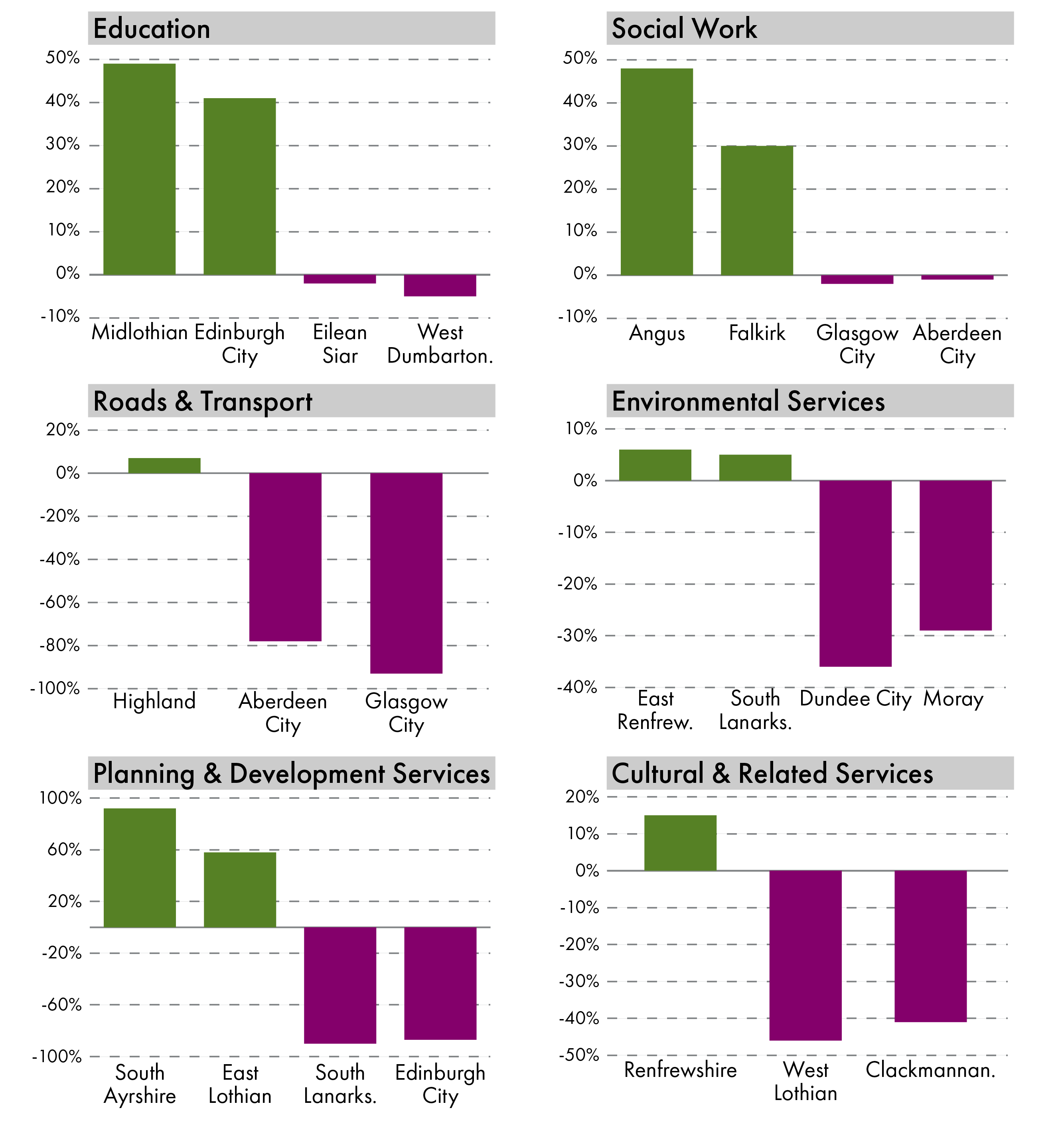 Shows exceptions to the general rule in terms of changes in expenditure trends.
