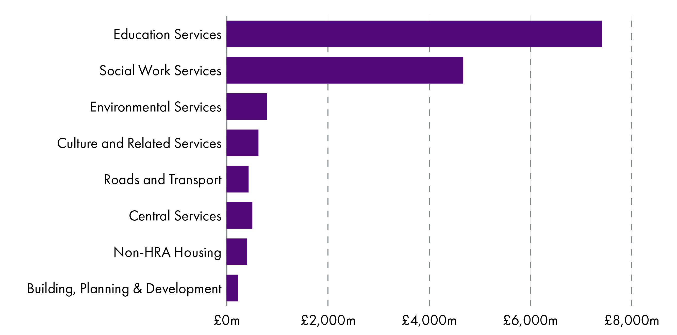 Education and social work (which includes social care) are by far the largest spending areas.