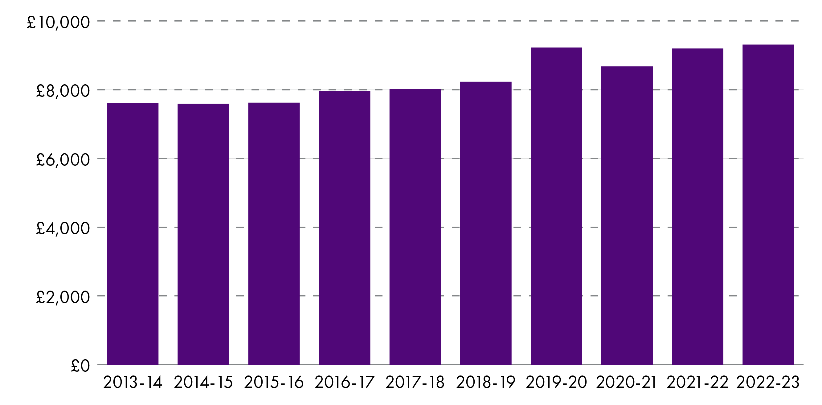 Shows a real terms increase in employee costs in real terms between 2013-14 and 2022-23