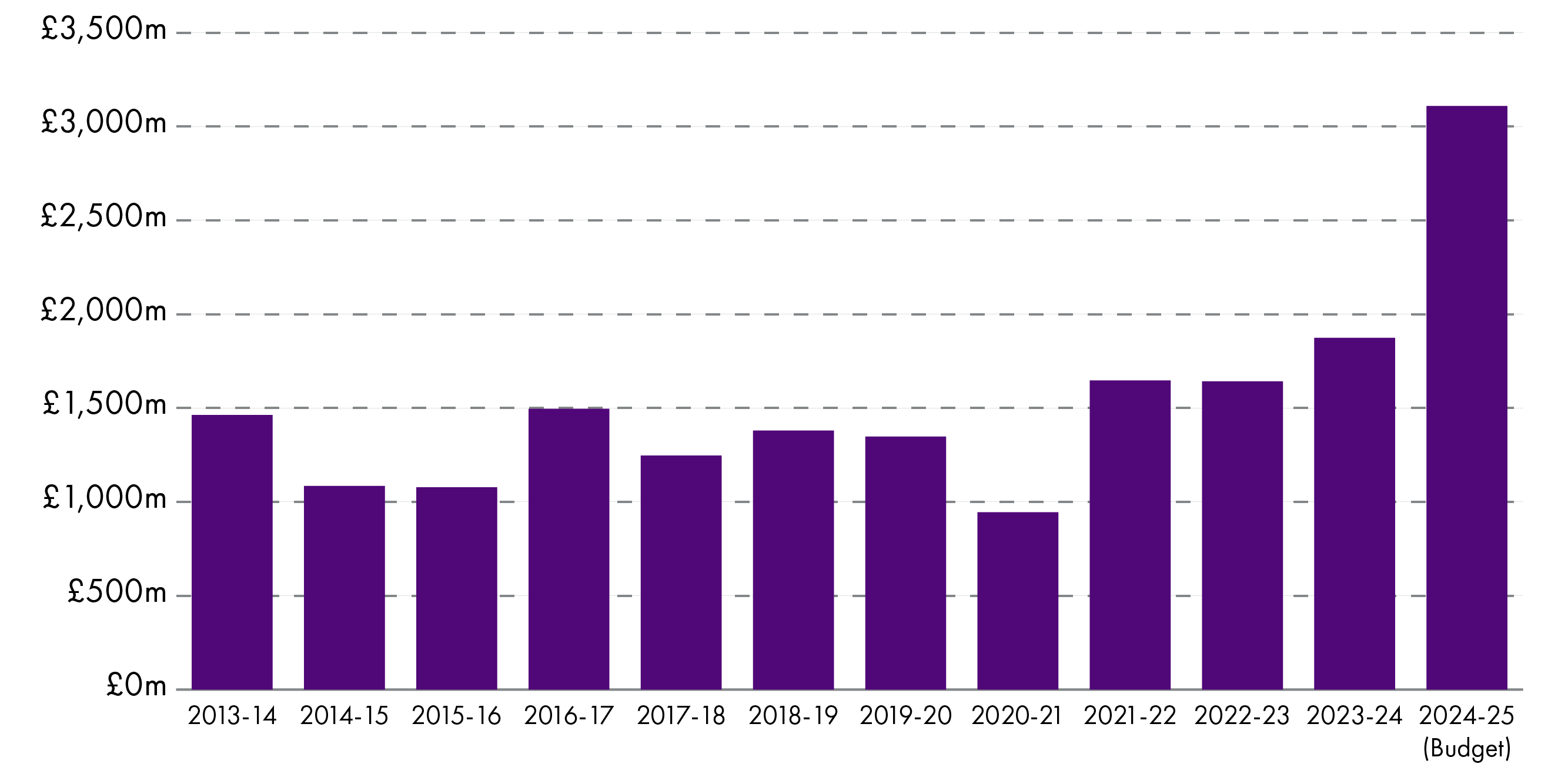 Shows a massive increase in borrowing in 2024-25 compared to previous years.