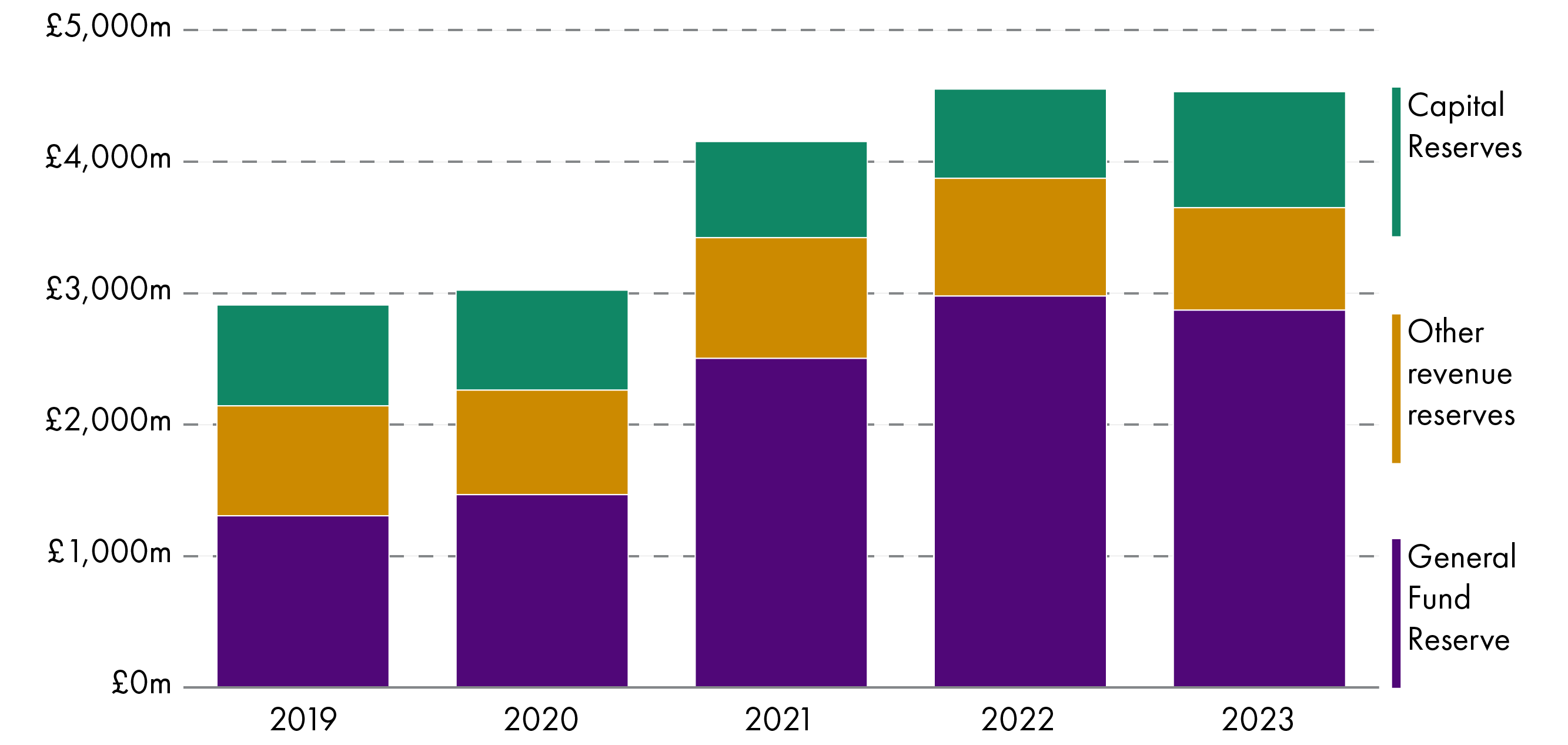 Shows a big increase in usable reserves, with increase being in General Fund element