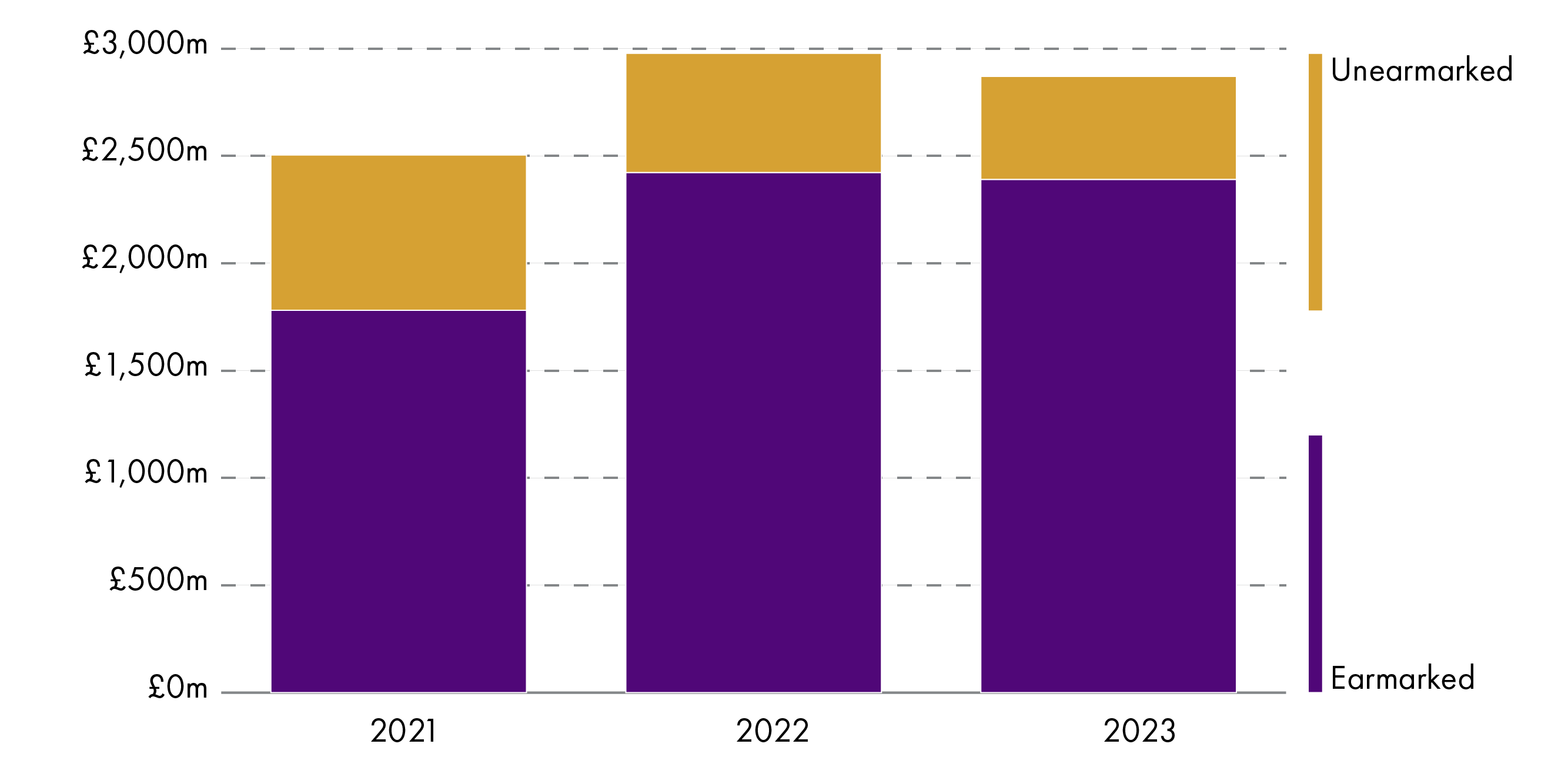 Increase in the earmarked part of General Fund reserves and a reduction in the unearmarked element.